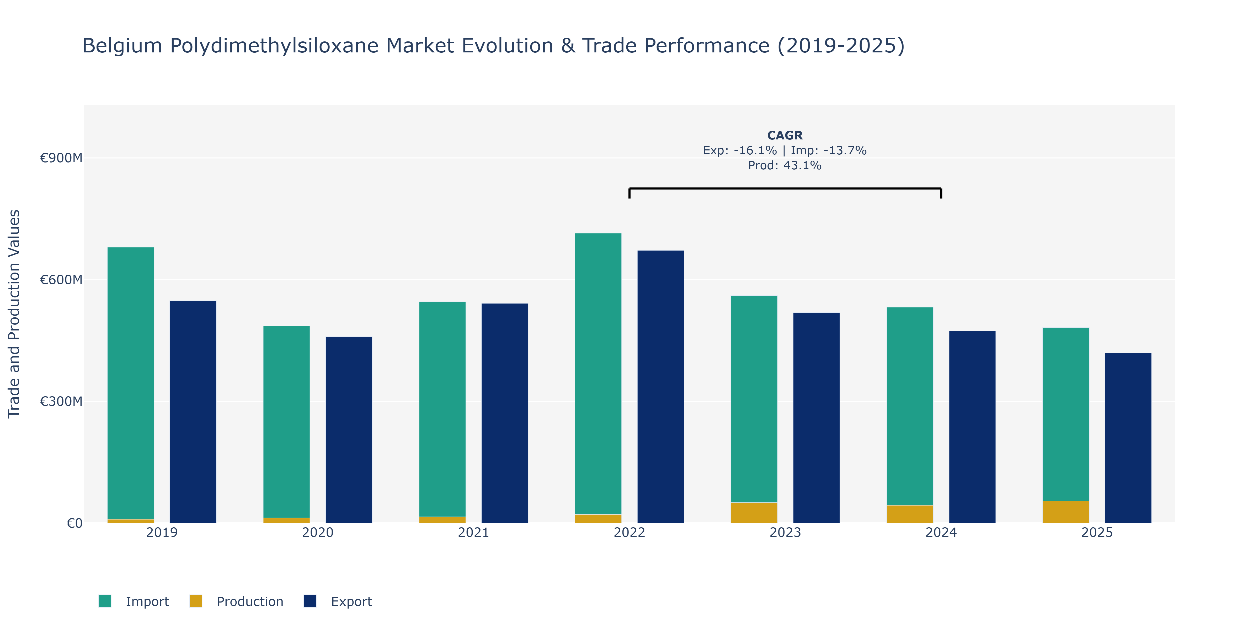 Belgium Polydimethylsiloxane Market: Production & Trade Performance (2019-2025)