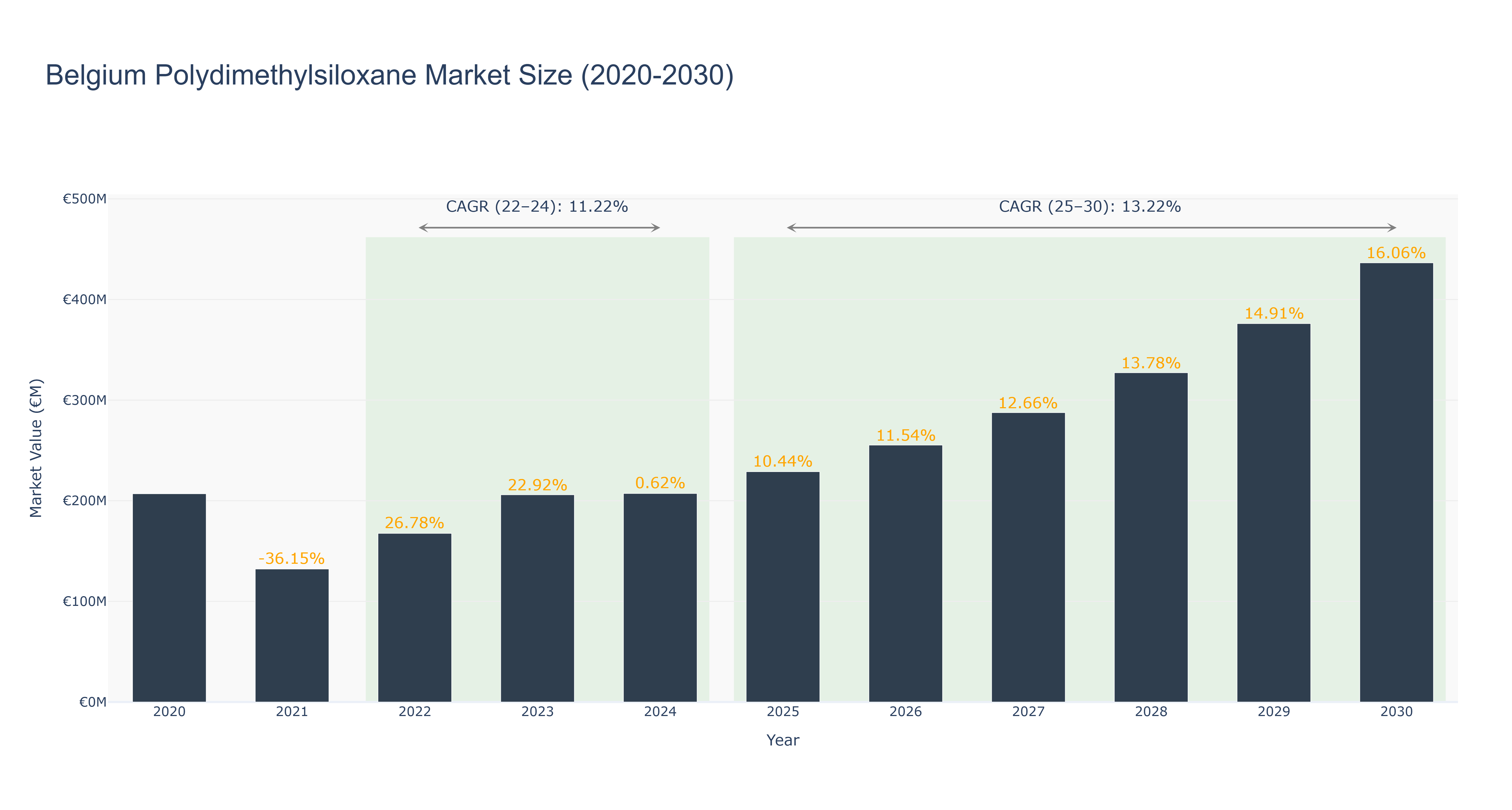 Belgium Polydimethylsiloxane Market Size (2020-2030)