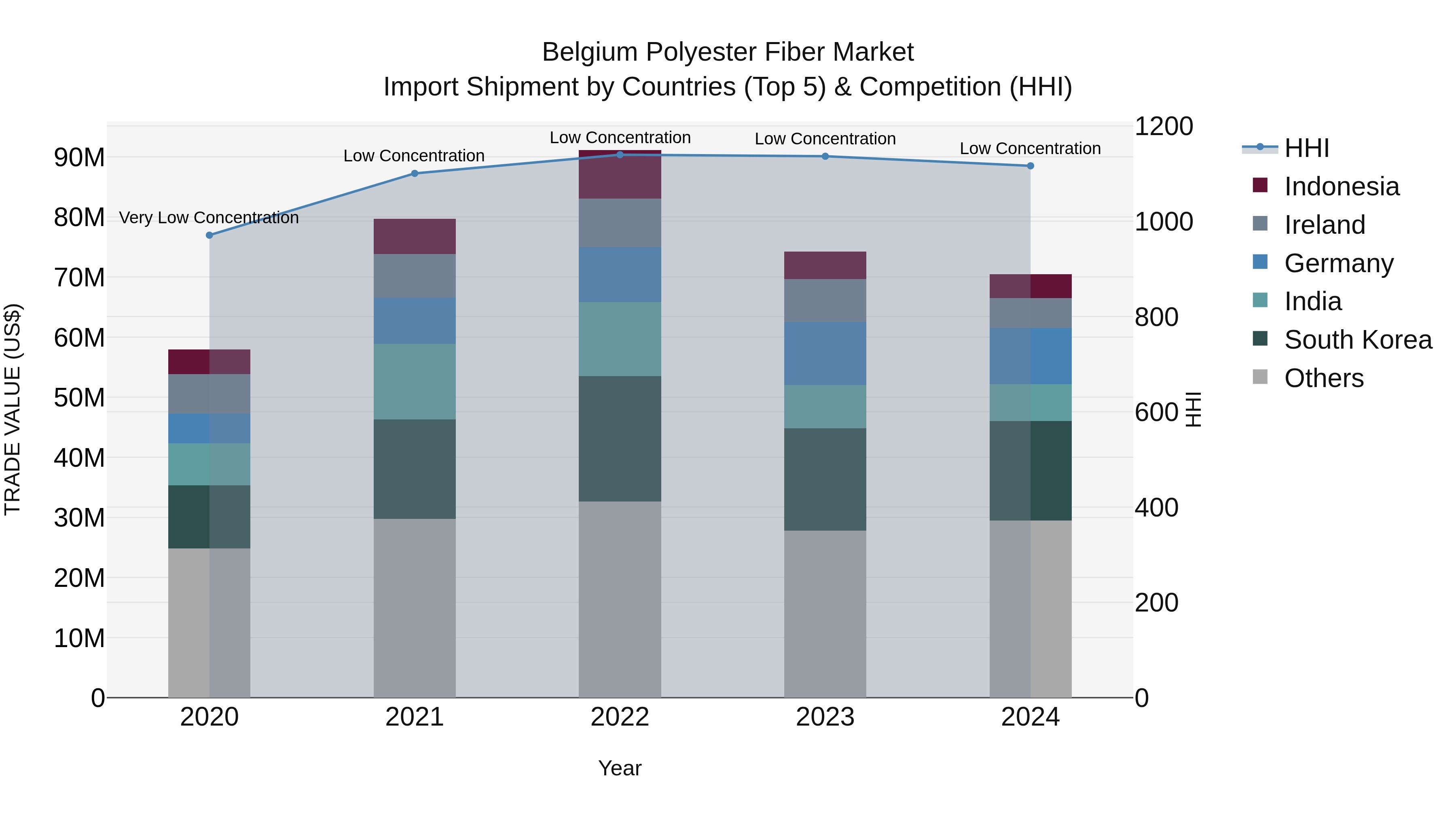 Belgium Polyester Fiber Market Top 5 Importing Countries and Market Competition (HHI) Analysis
