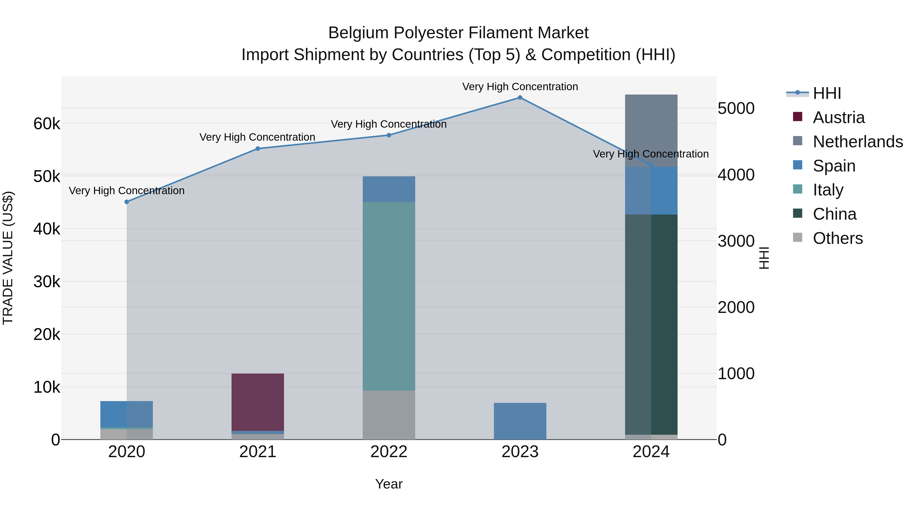 Belgium Polyester Filament Market Top 5 Importing Countries and Market Competition (HHI) Analysis
