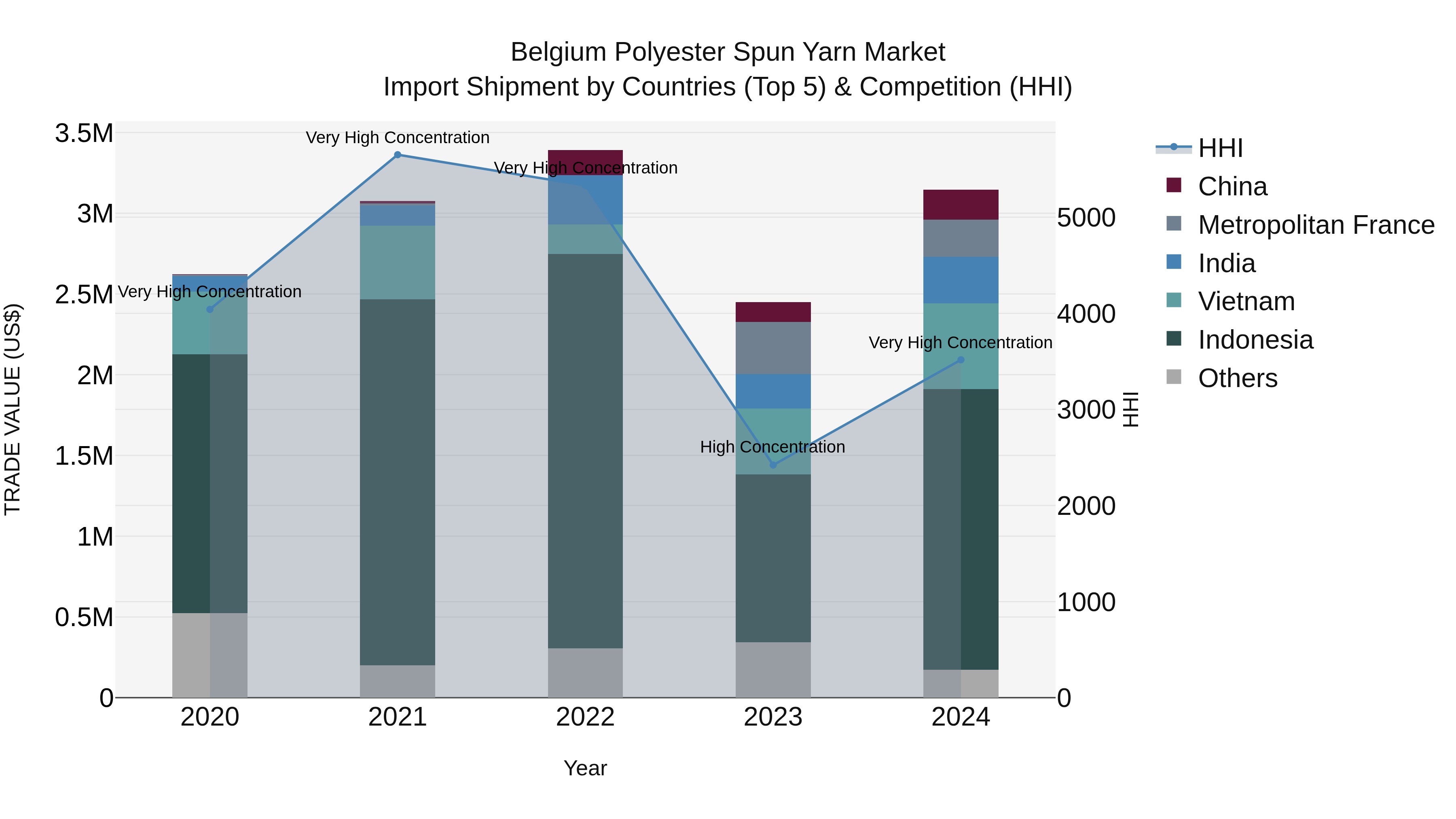 Belgium Polyester Spun Yarn Market Top 5 Importing Countries and Market Competition (HHI) Analysis