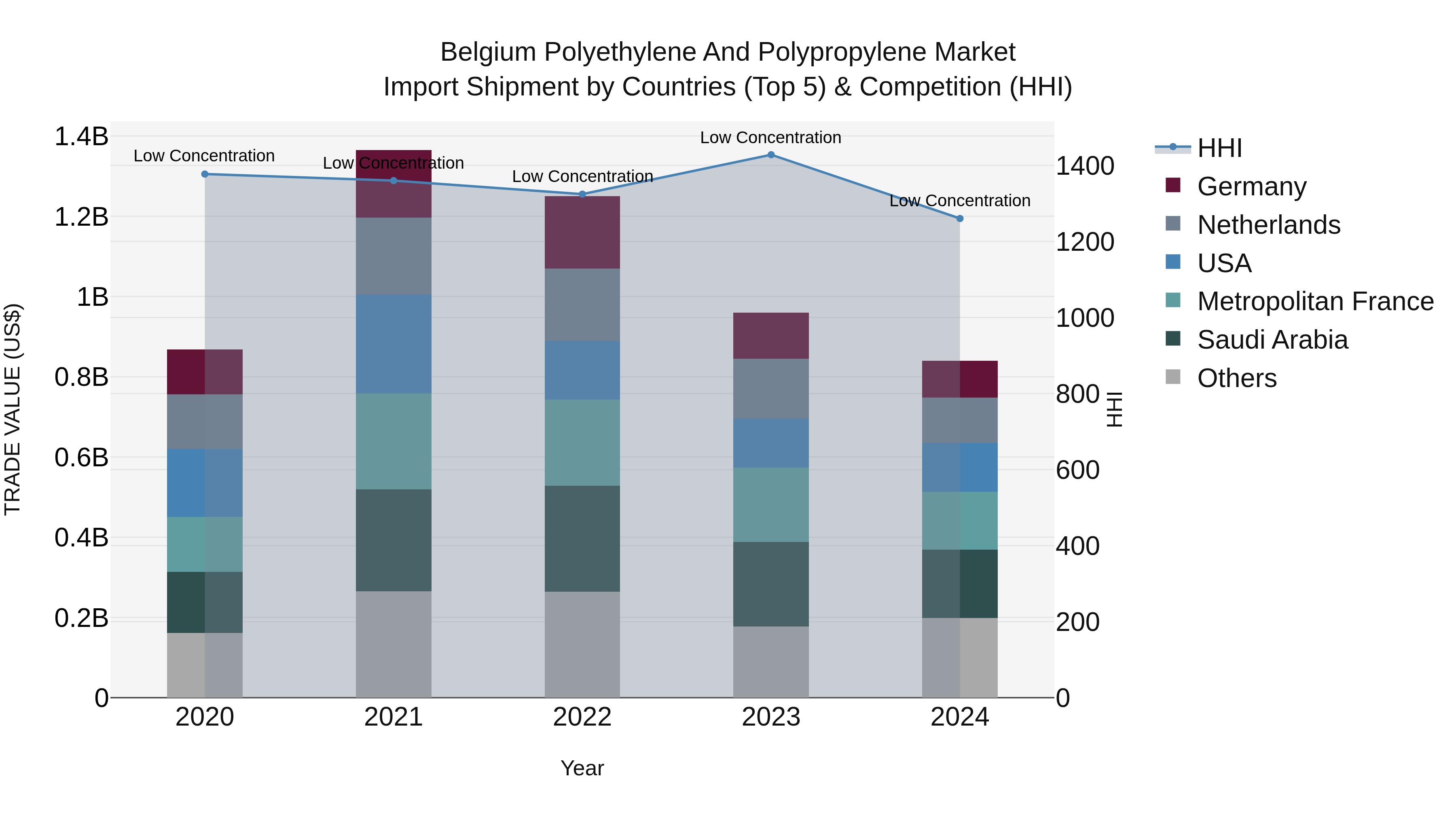 Belgium Polyethylene and Polypropylene Market Top 5 Importing Countries and Market Competition (HHI) Analysis