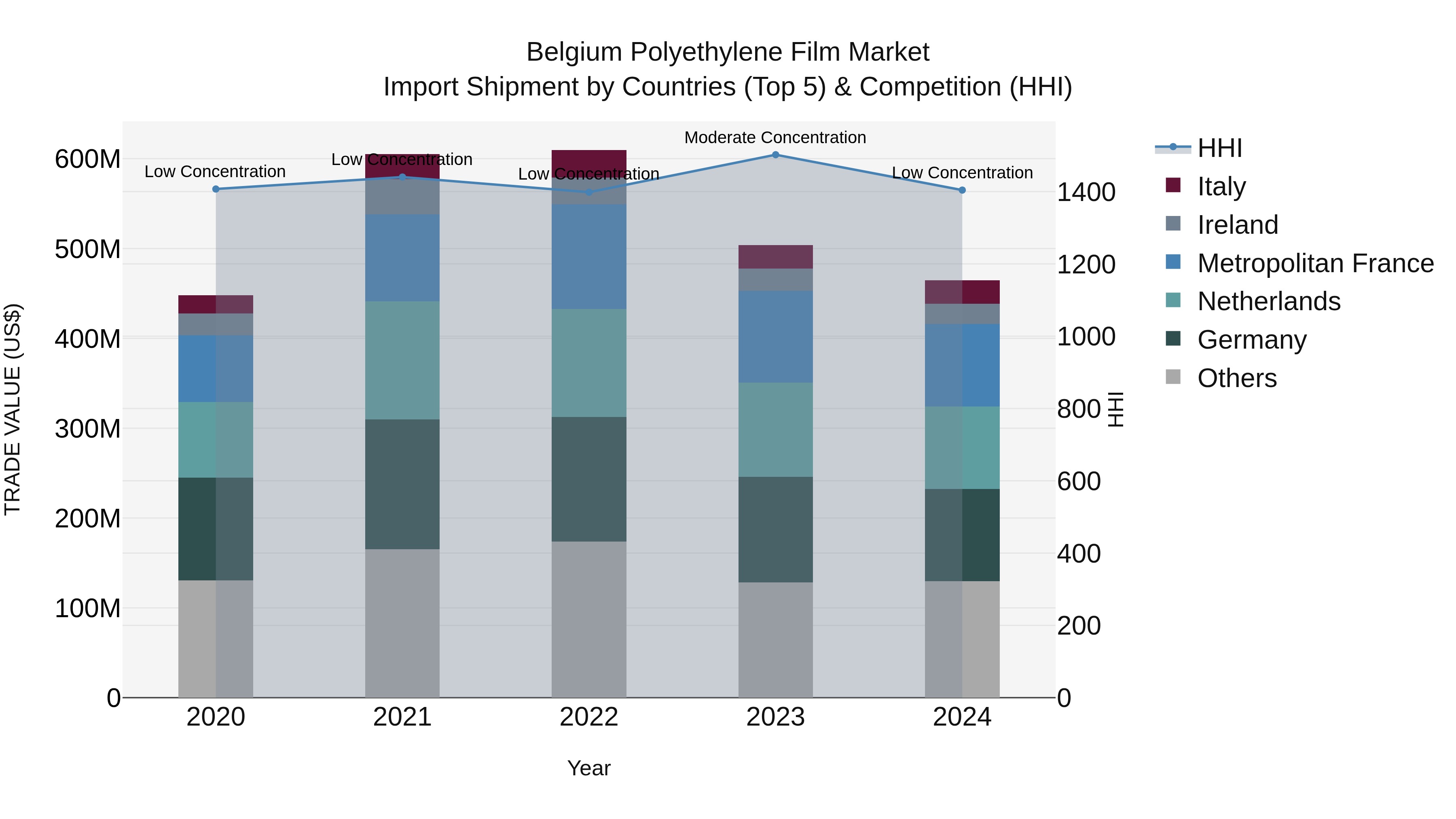 Belgium Polyethylene Film Market Top 5 Importing Countries and Market Competition (HHI) Analysis