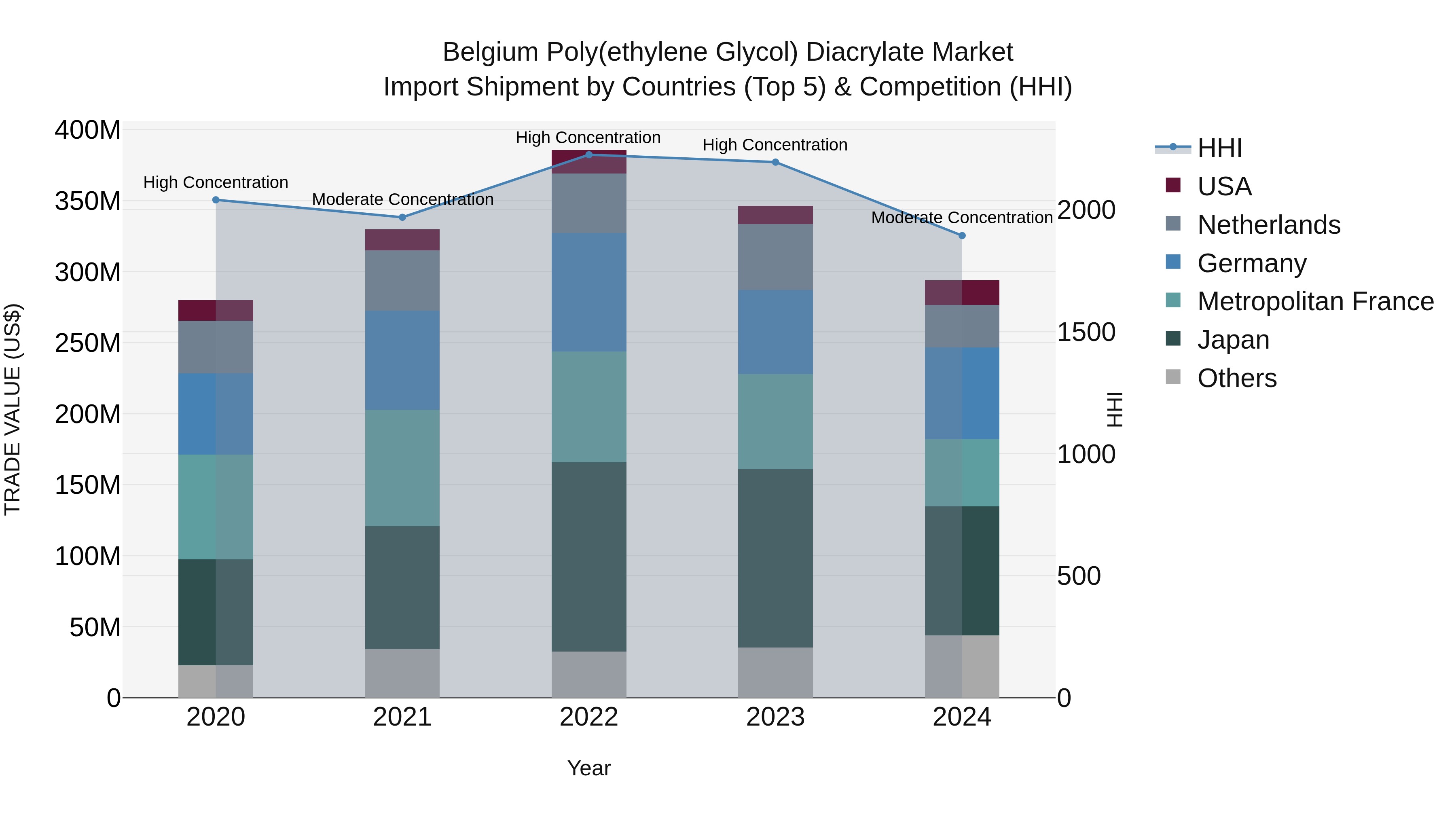 Belgium Poly(Ethylene Glycol) Diacrylate Market Top 5 Importing Countries and Market Competition (HHI) Analysis