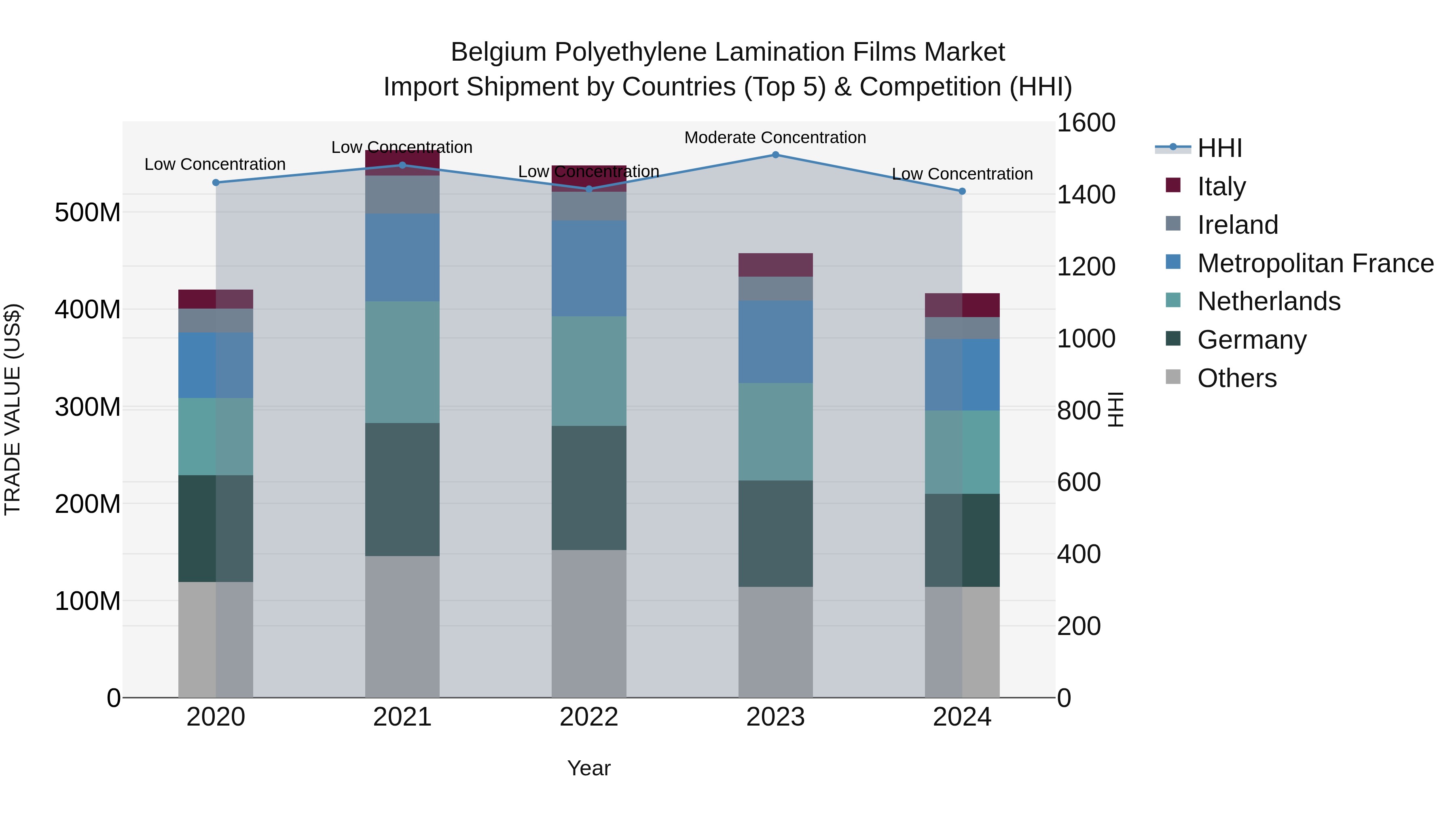 Belgium Polyethylene Lamination Films Market Top 5 Importing Countries and Market Competition (HHI) Analysis