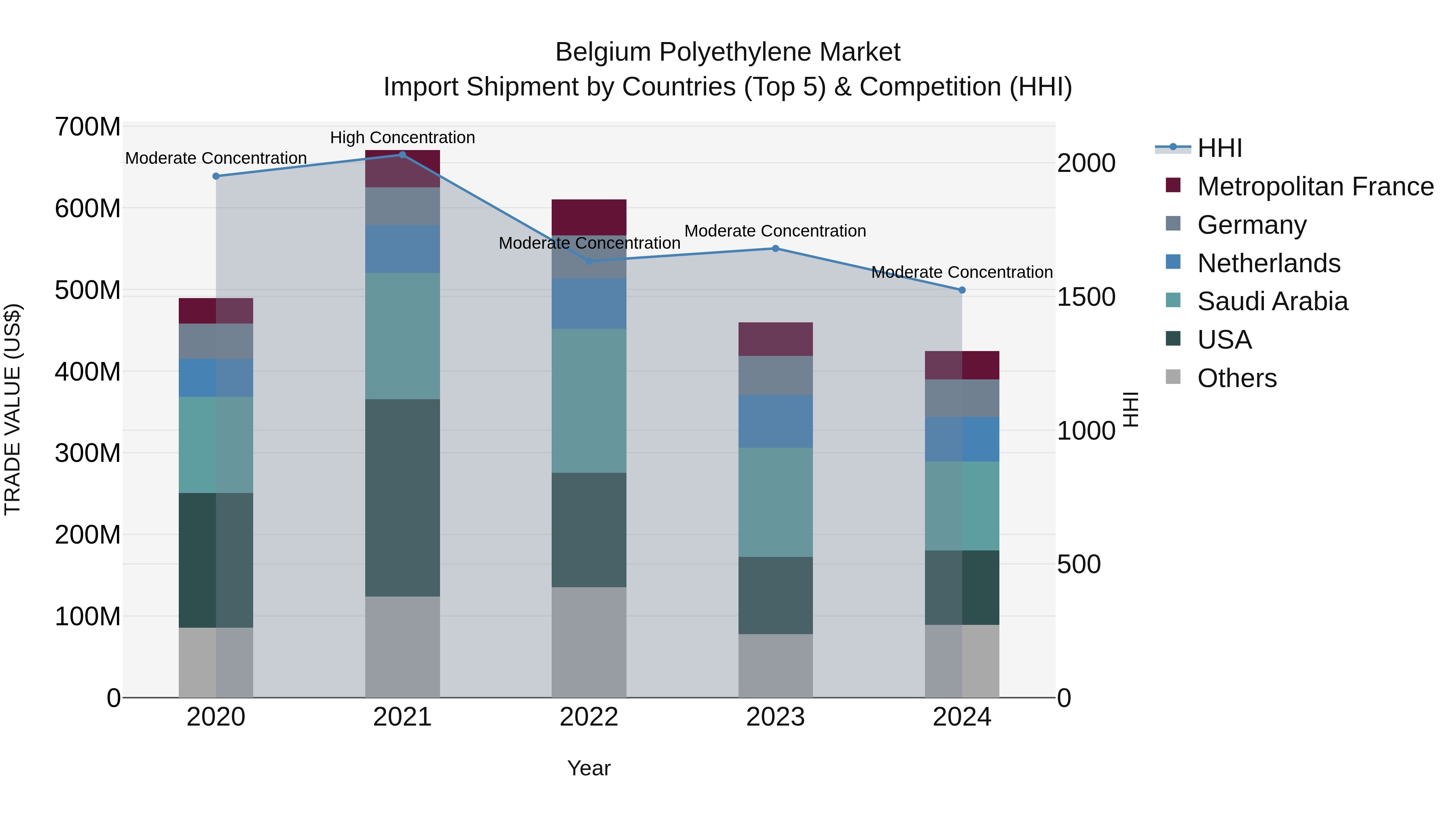 Belgium Polyethylene Market Top 5 Importing Countries and Market Competition (HHI) Analysis