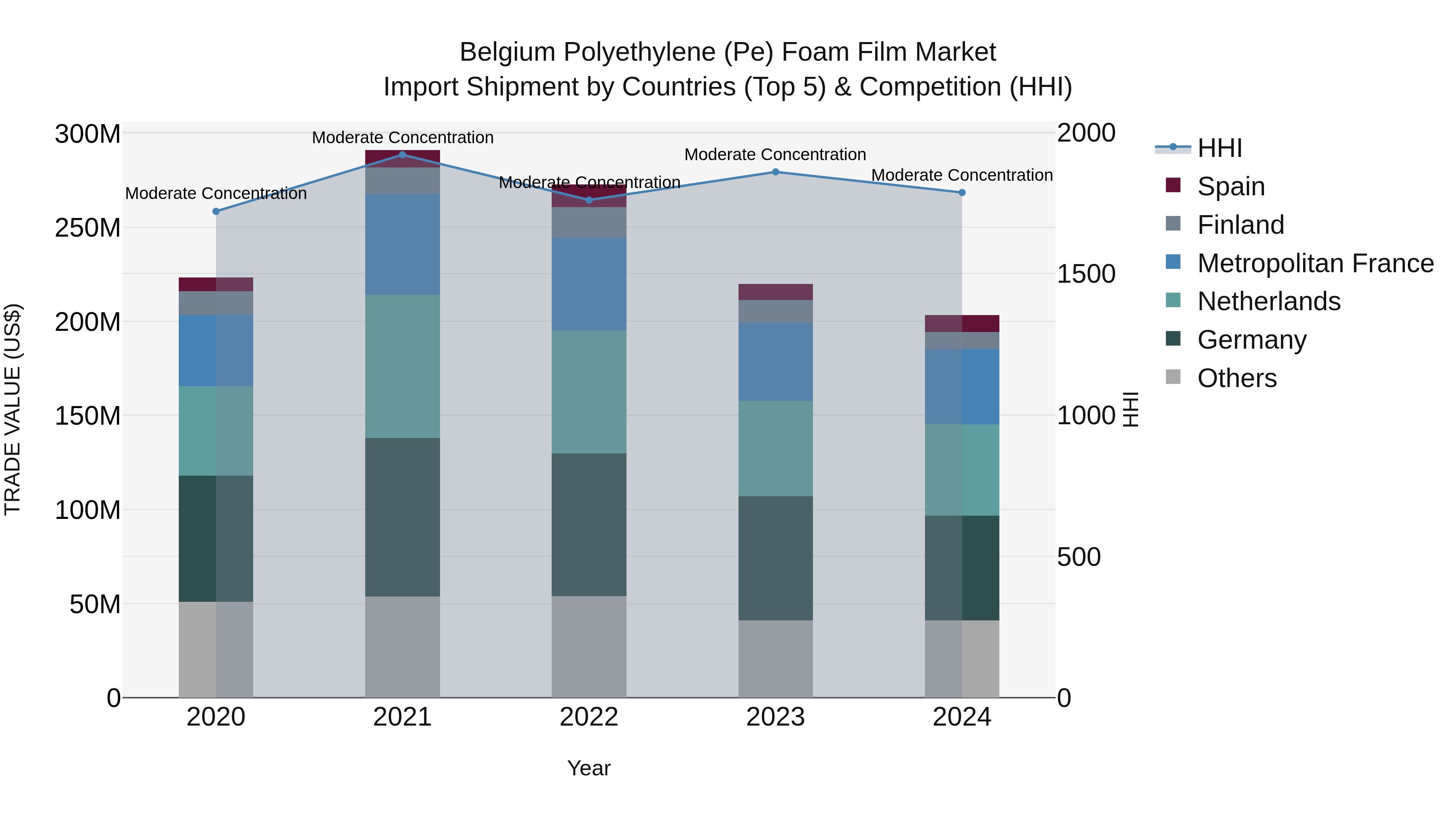 Belgium Polyethylene (Pe) Foam Film Market Top 5 Importing Countries and Market Competition (HHI) Analysis