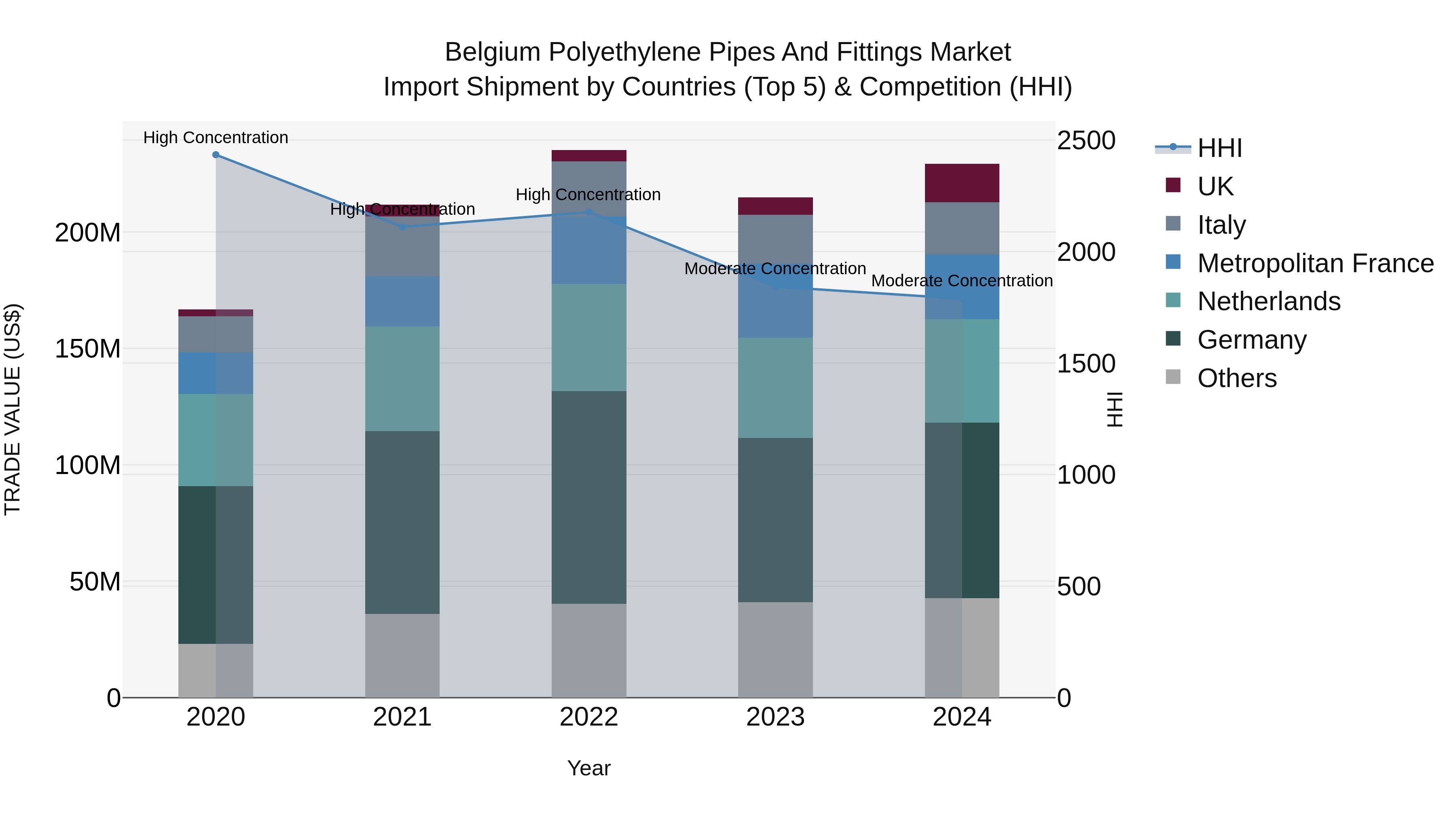 Belgium Polyethylene Pipes and Fittings Market Top 5 Importing Countries and Market Competition (HHI) Analysis