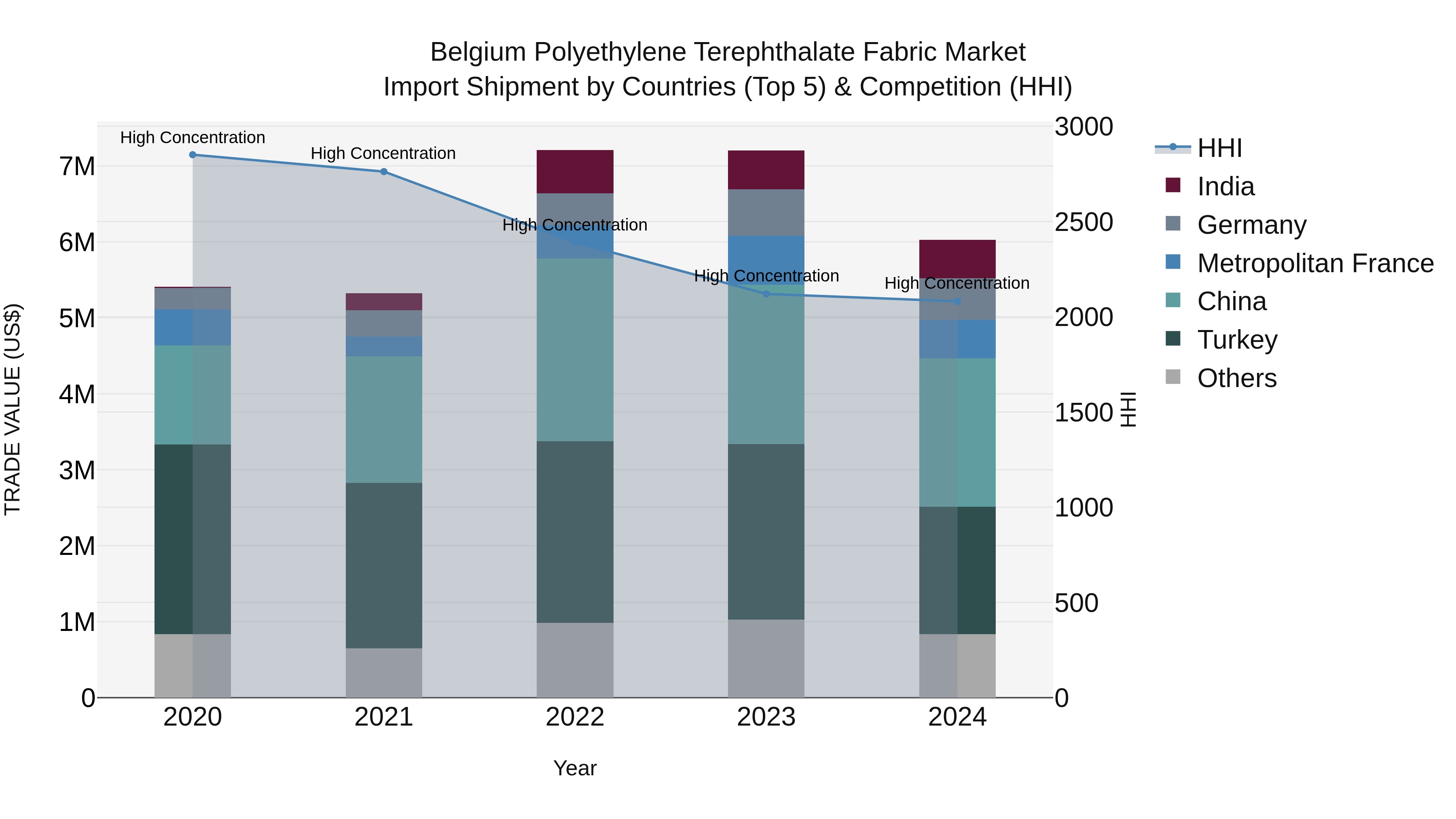 Belgium Polyethylene Terephthalate Fabric Market Top 5 Importing Countries and Market Competition (HHI) Analysis