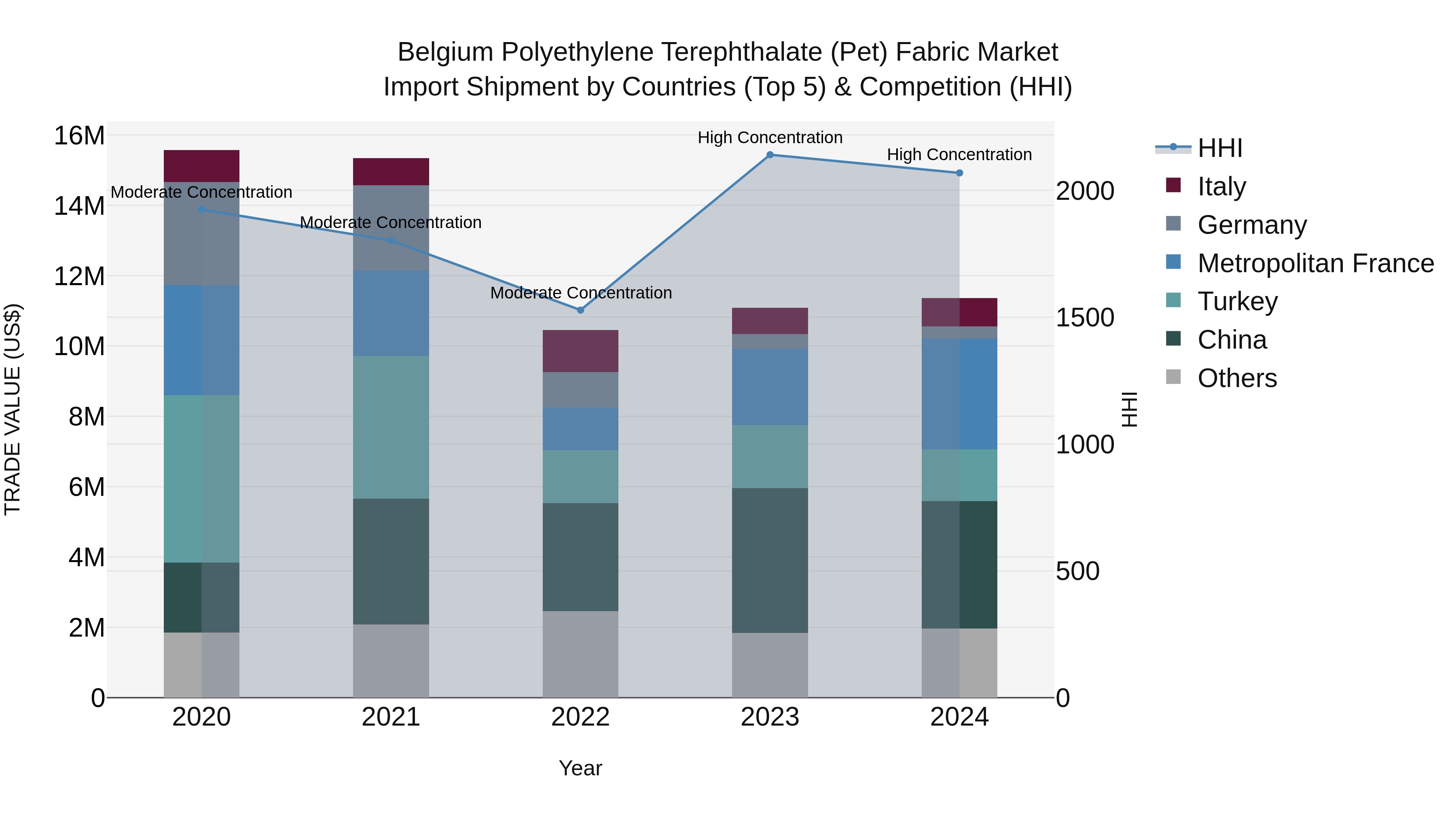 Belgium Polyethylene Terephthalate (Pet) Fabric Market Top 5 Importing Countries and Market Competition (HHI) Analysis