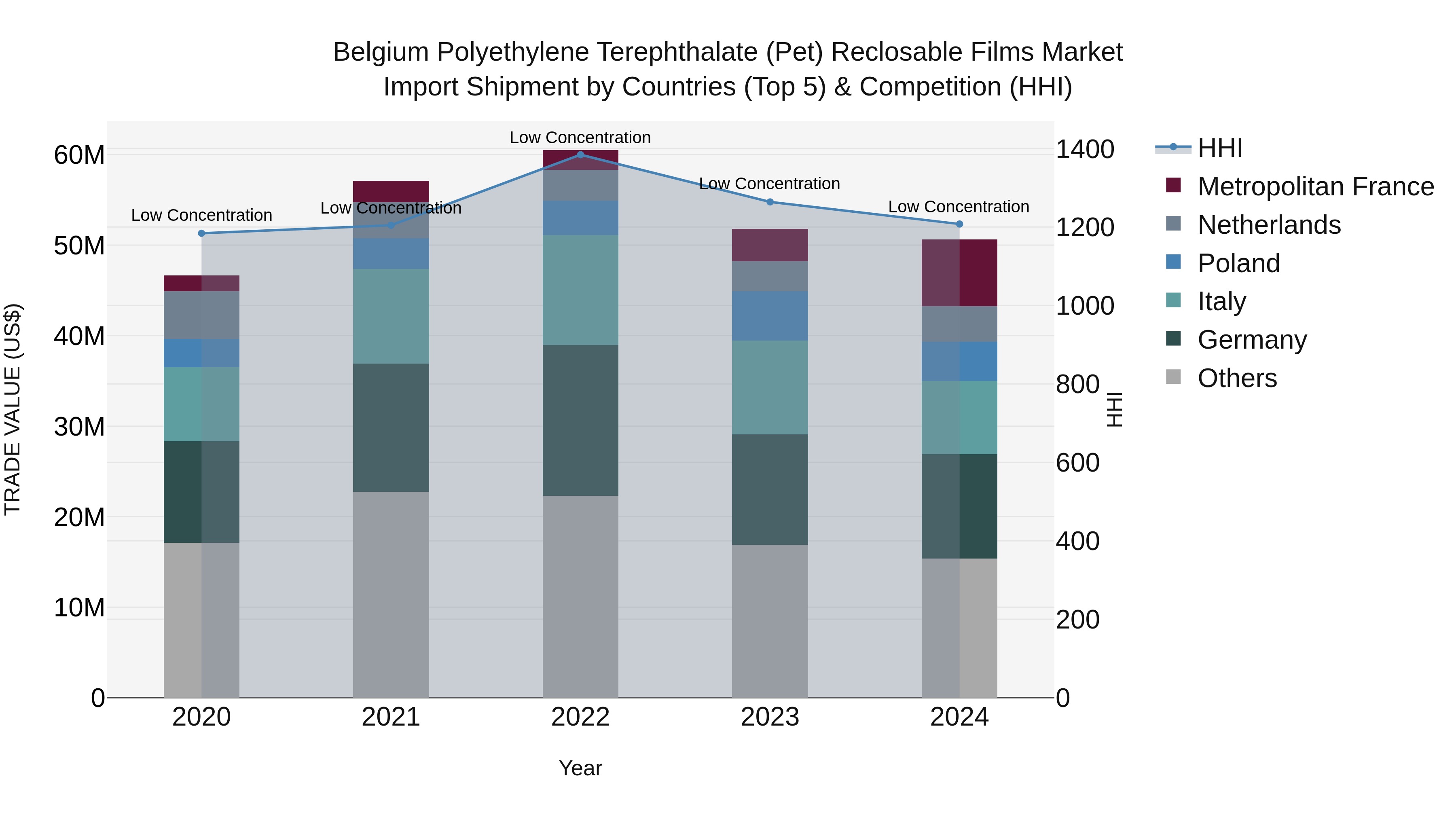 Belgium Polyethylene Terephthalate (Pet) Reclosable Films Market Top 5 Importing Countries and Market Competition (HHI) Analysis