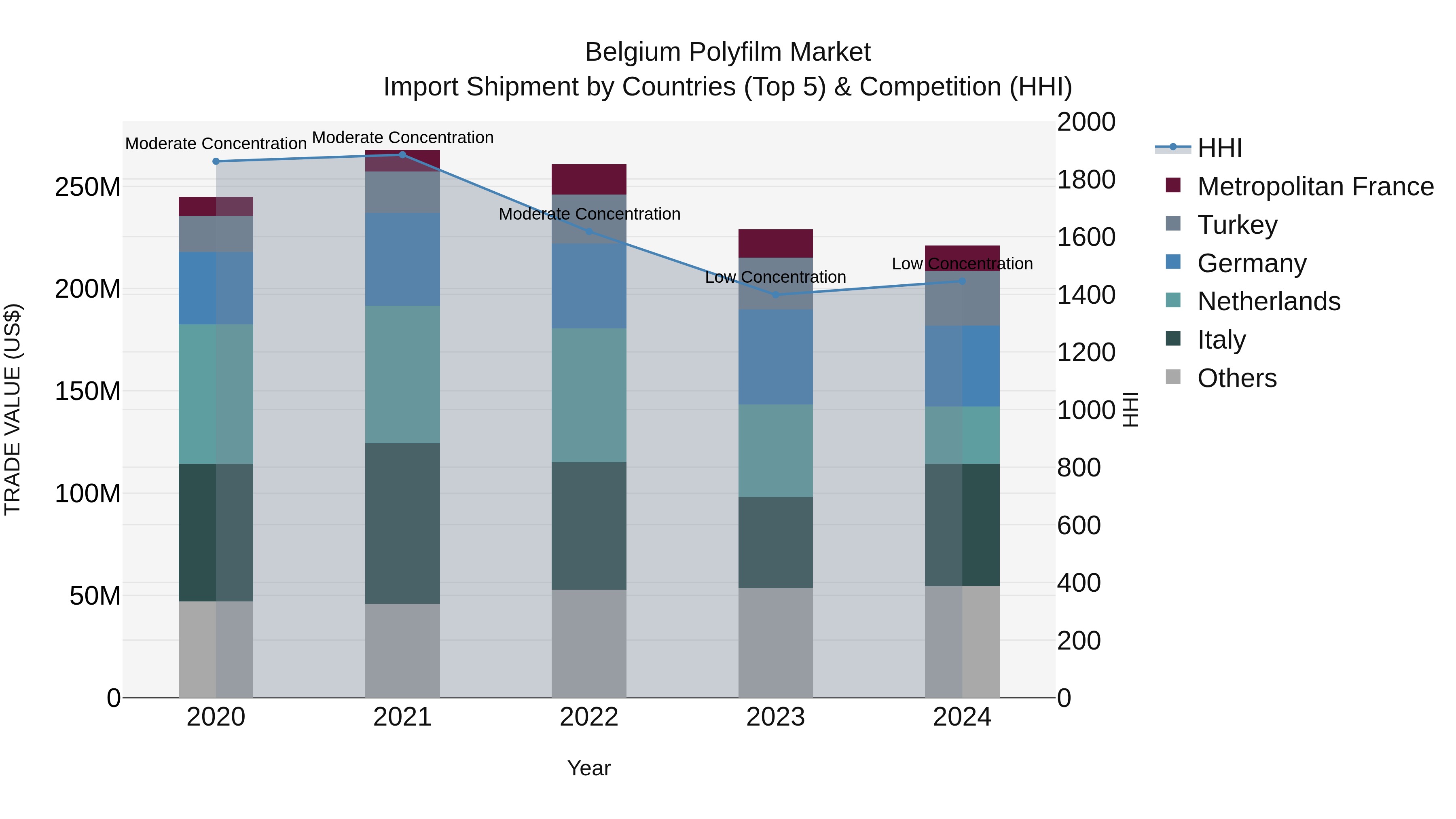 Belgium Polyfilm Market Top 5 Importing Countries and Market Competition (HHI) Analysis