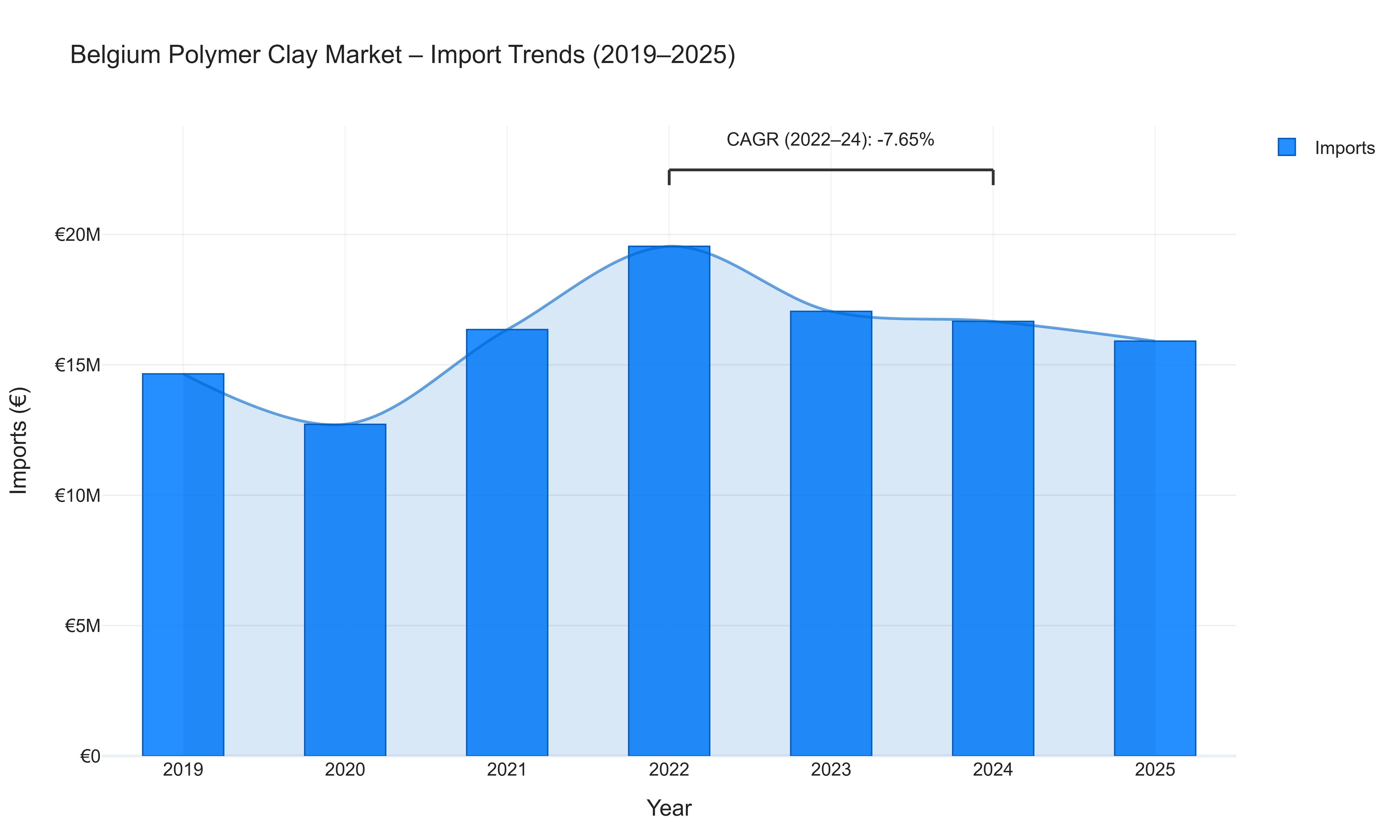 Belgium Polymer Clay Market - Import Trends (2019-2025)