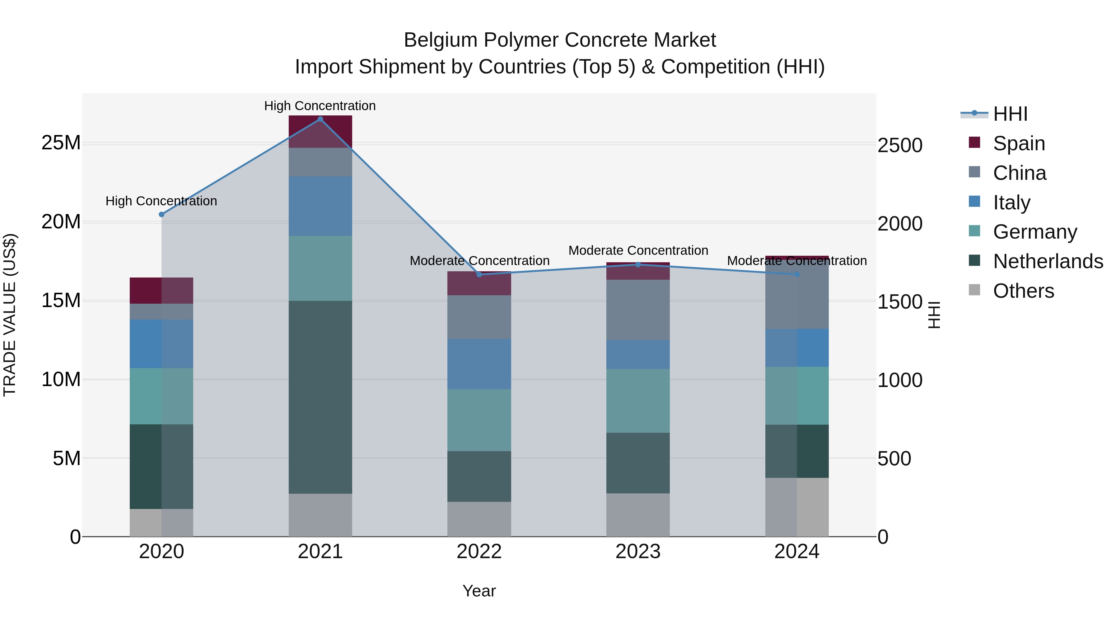 Belgium Polymer Concrete Market Top 5 Importing Countries and Market Competition (HHI) Analysis