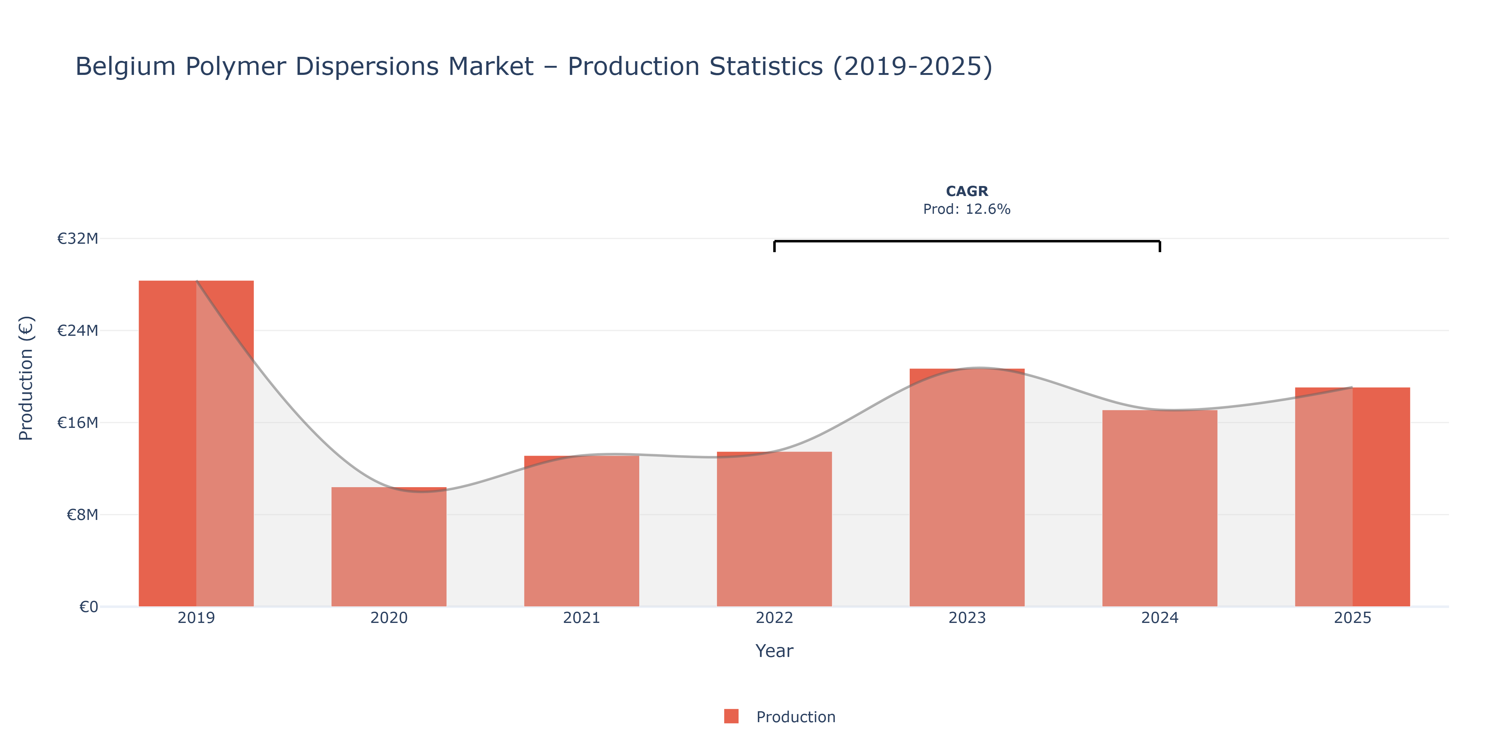 Belgium Polymer Dispersions  - Market Production Statistics (2019-2025)
