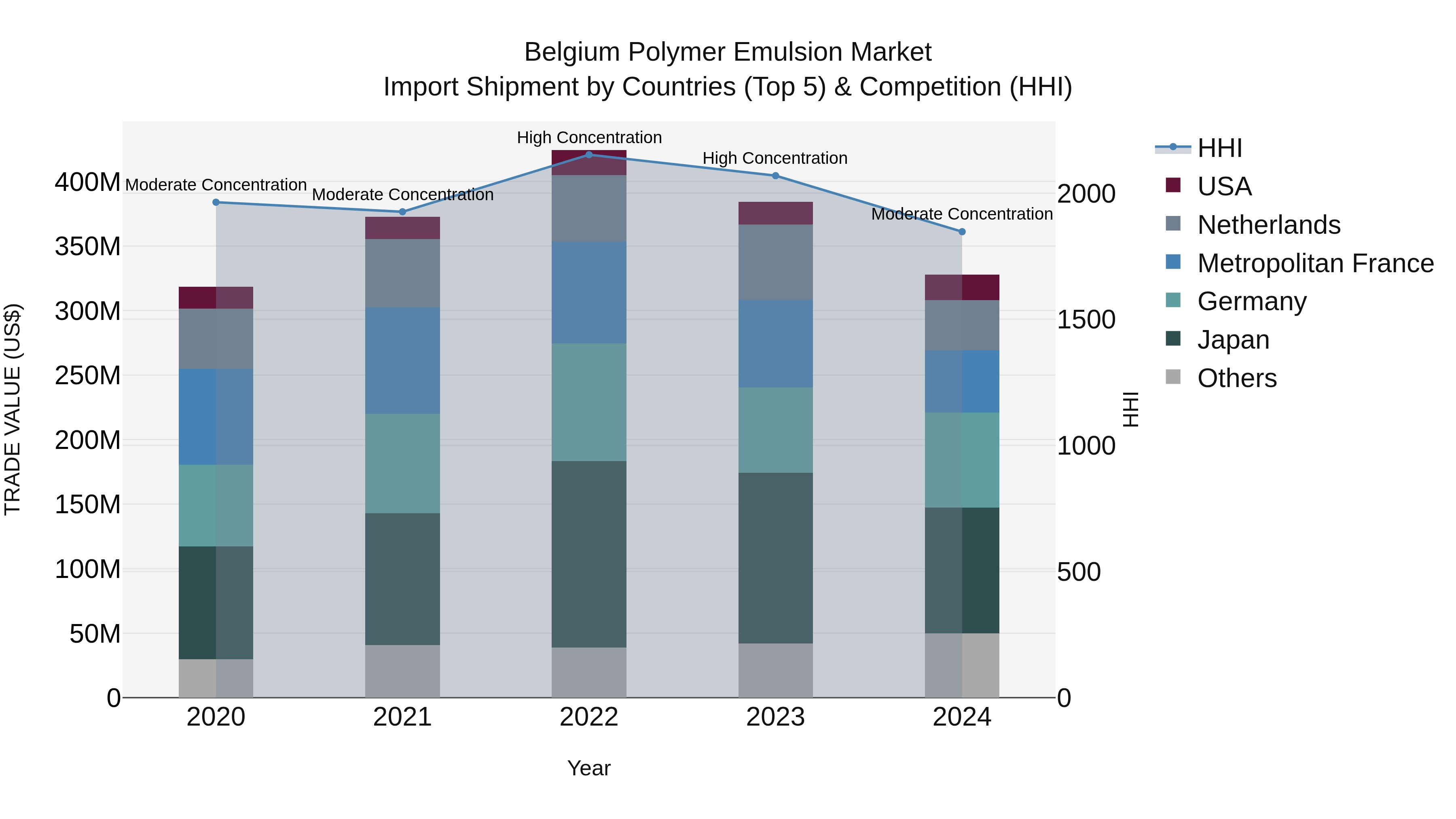 Belgium Polymer Emulsion Market Top 5 Importing Countries and Market Competition (HHI) Analysis