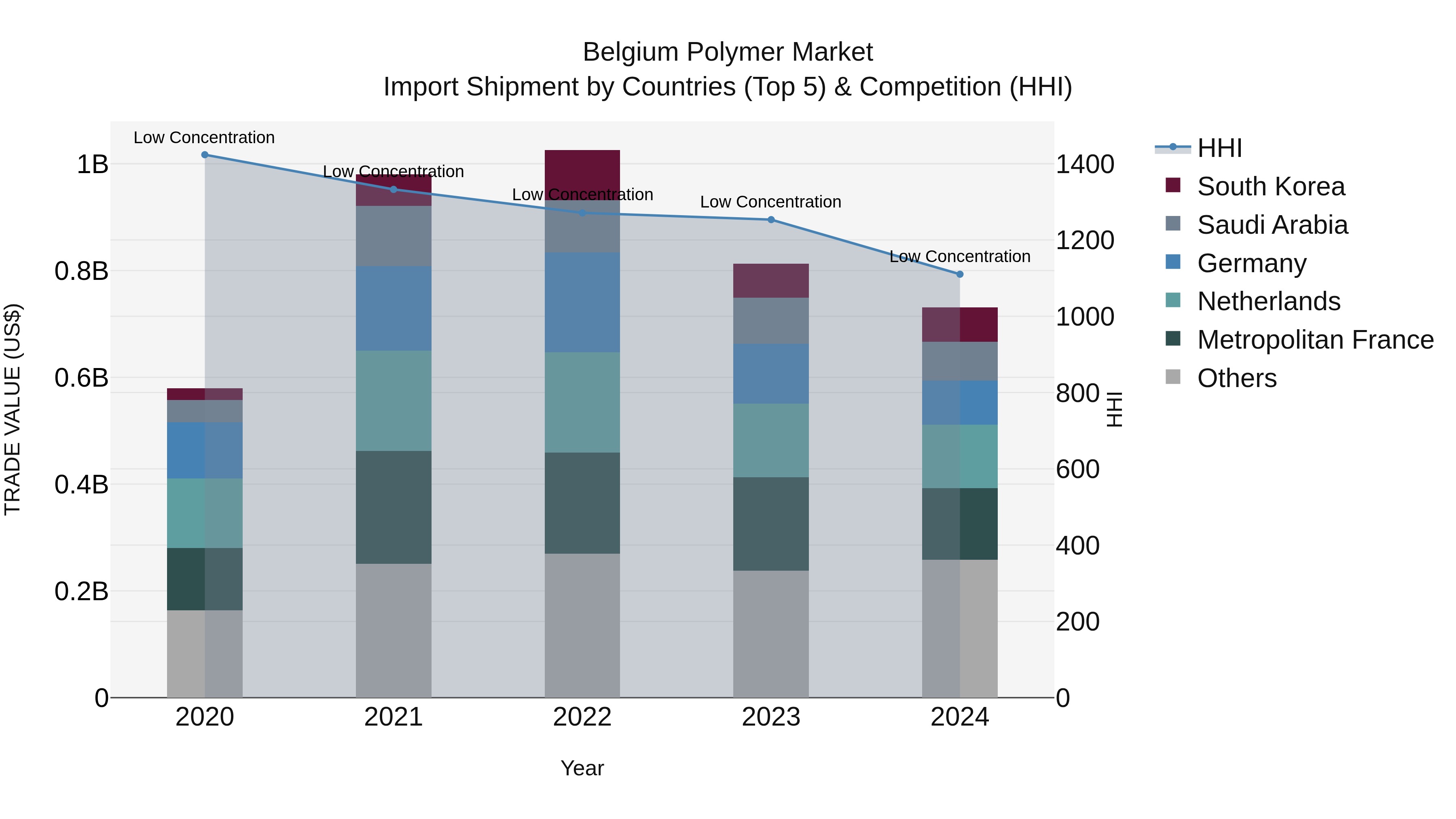 Belgium Polymer Market Top 5 Importing Countries and Market Competition (HHI) Analysis
