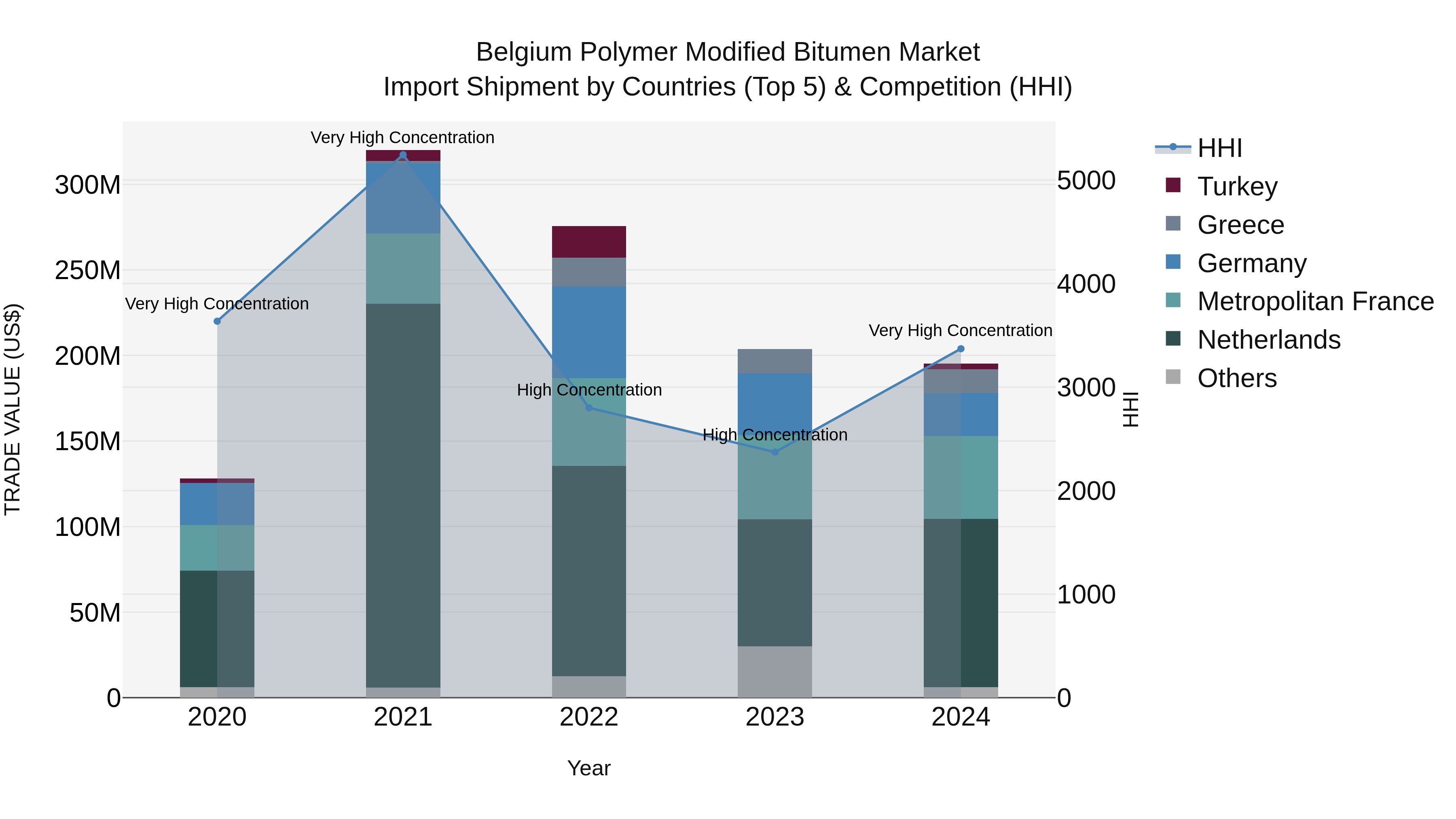 Belgium Polymer Modified Bitumen Market Top 5 Importing Countries and Market Competition (HHI) Analysis