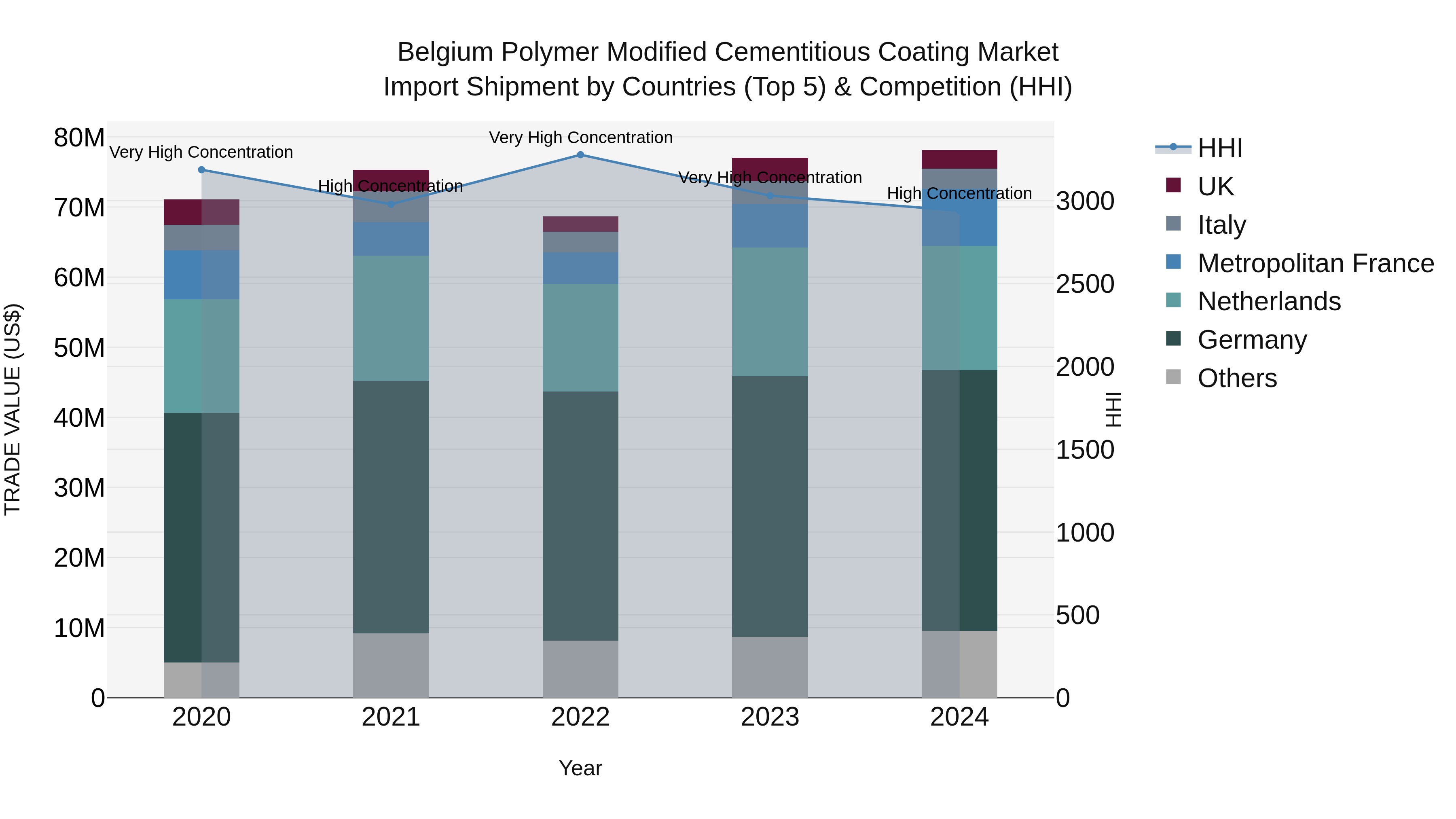 Belgium Polymer Modified Cementitious Coating Market Top 5 Importing Countries and Market Competition (HHI) Analysis