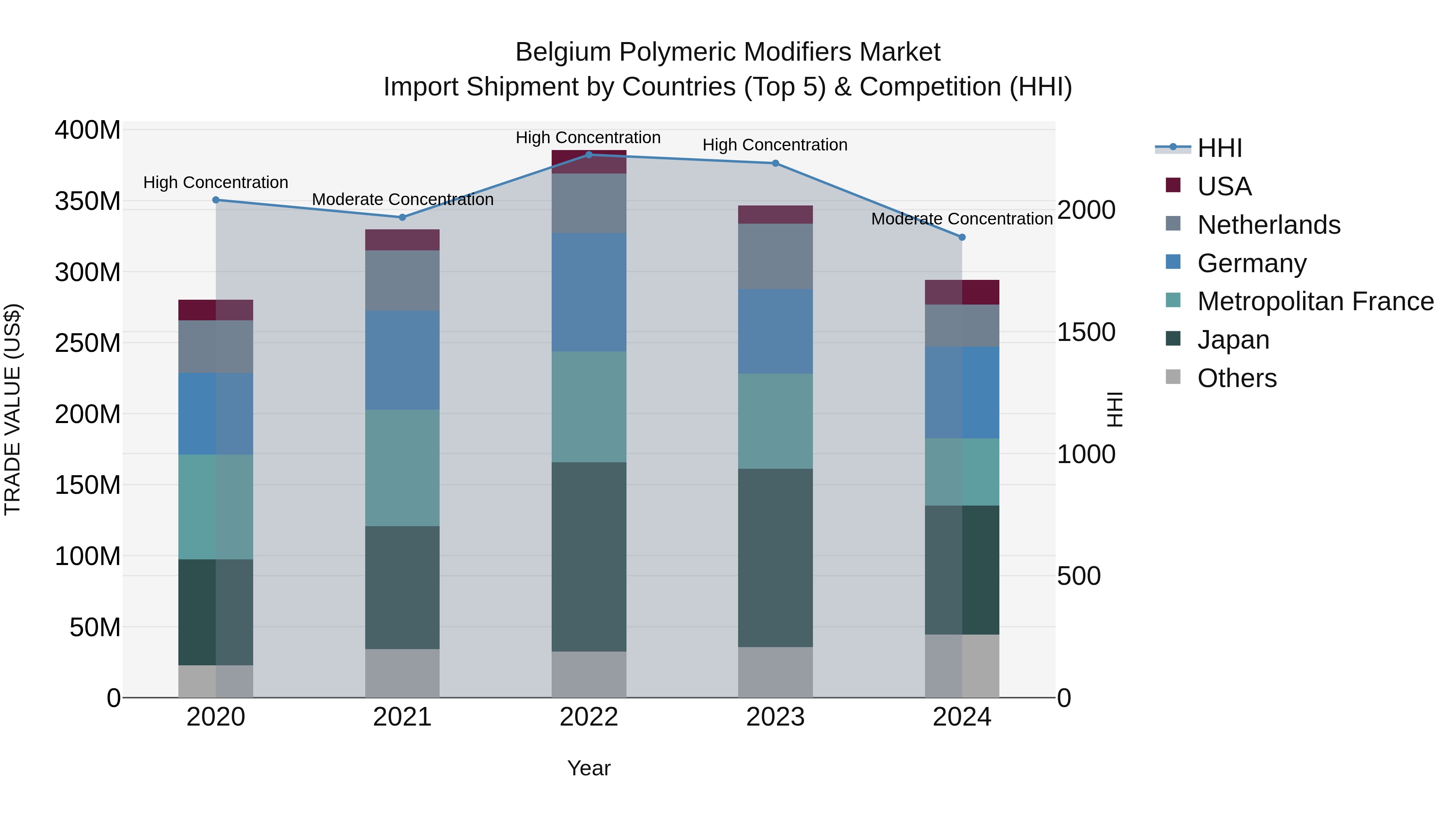 Belgium Polymeric Modifiers Market Top 5 Importing Countries and Market Competition (HHI) Analysis