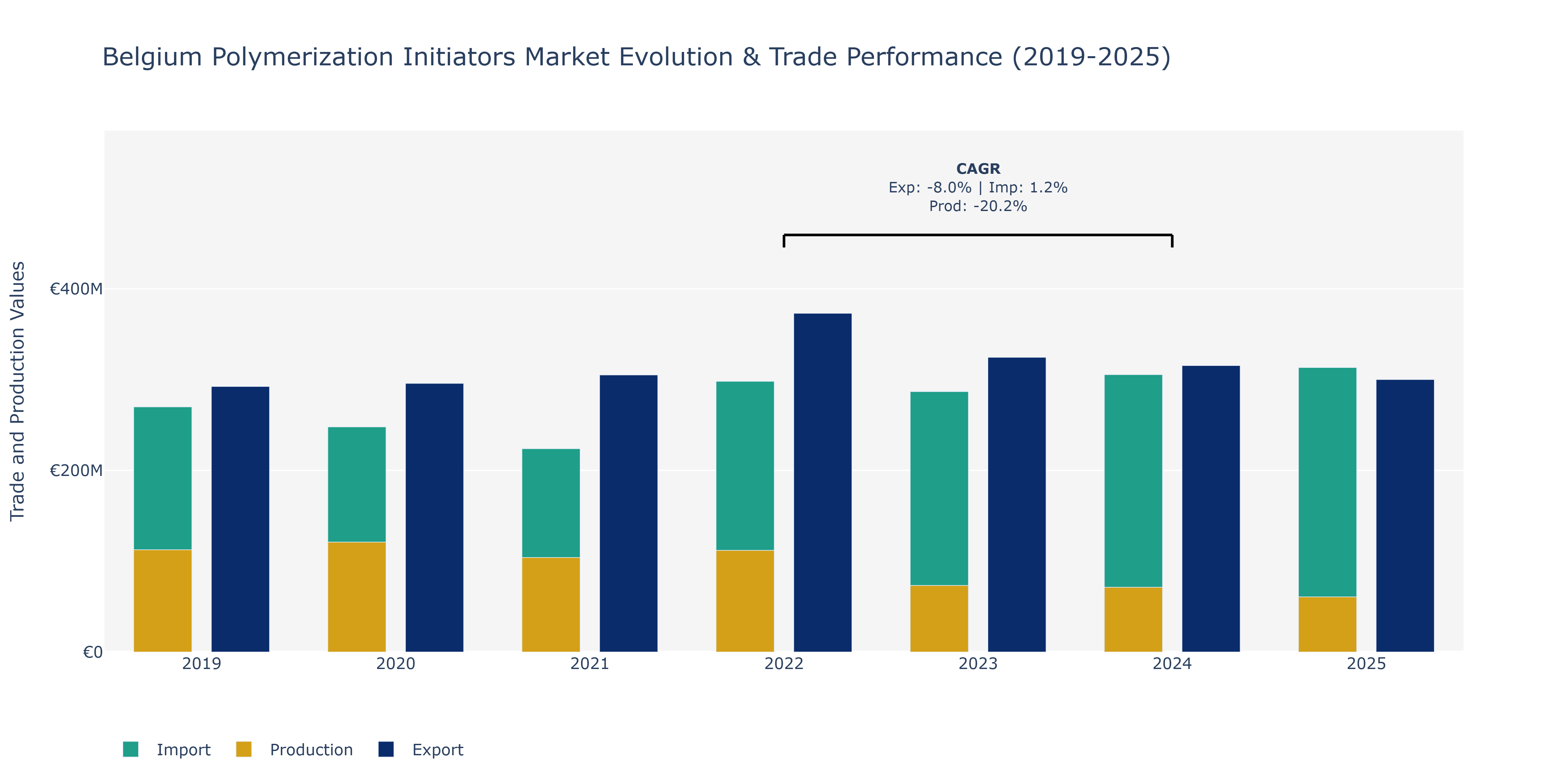 Belgium Polymerization Initiators Market: Production & Trade Performance (2019-2025)