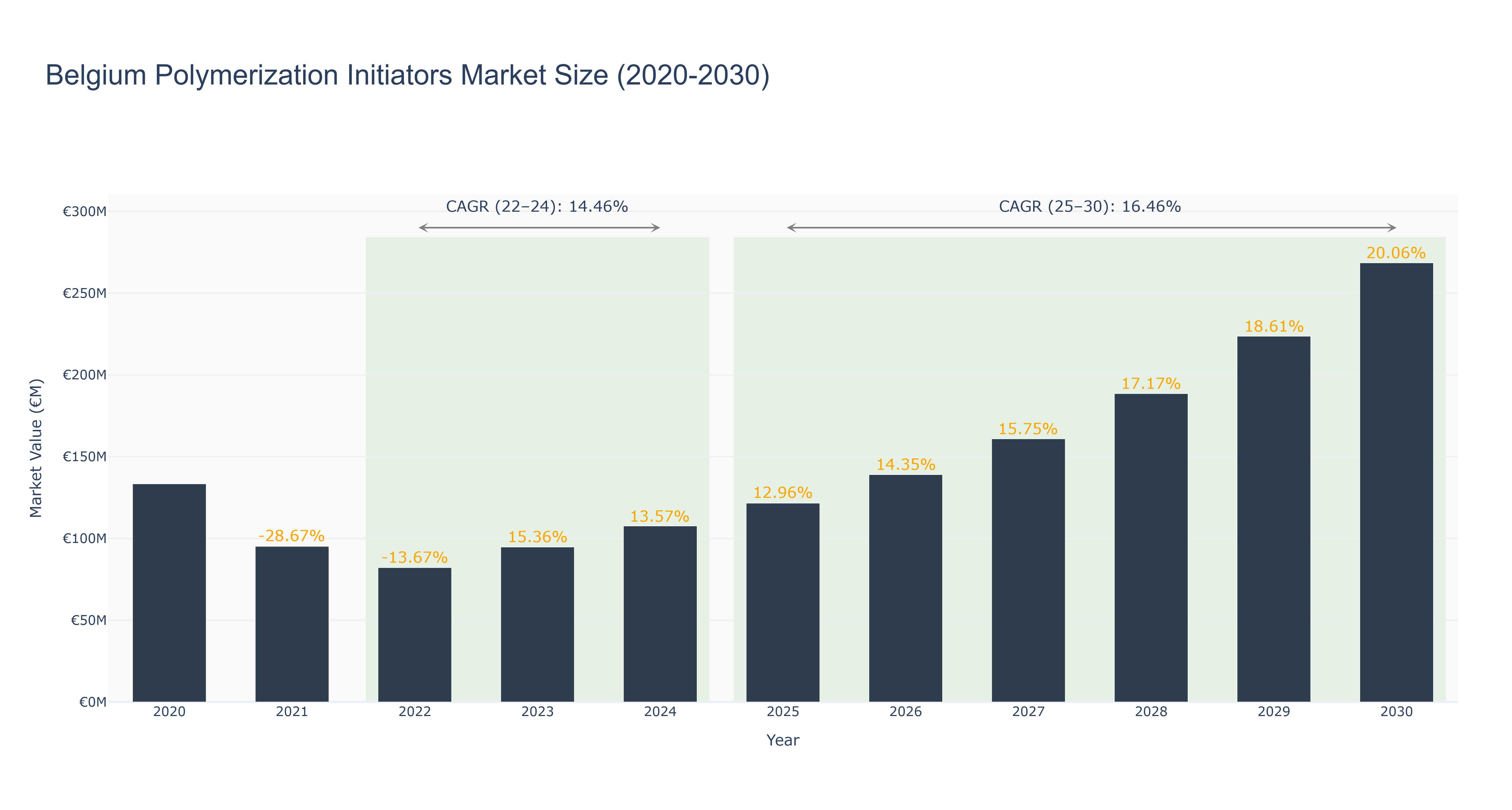 Belgium Polymerization Initiators Market Size (2020-2030)