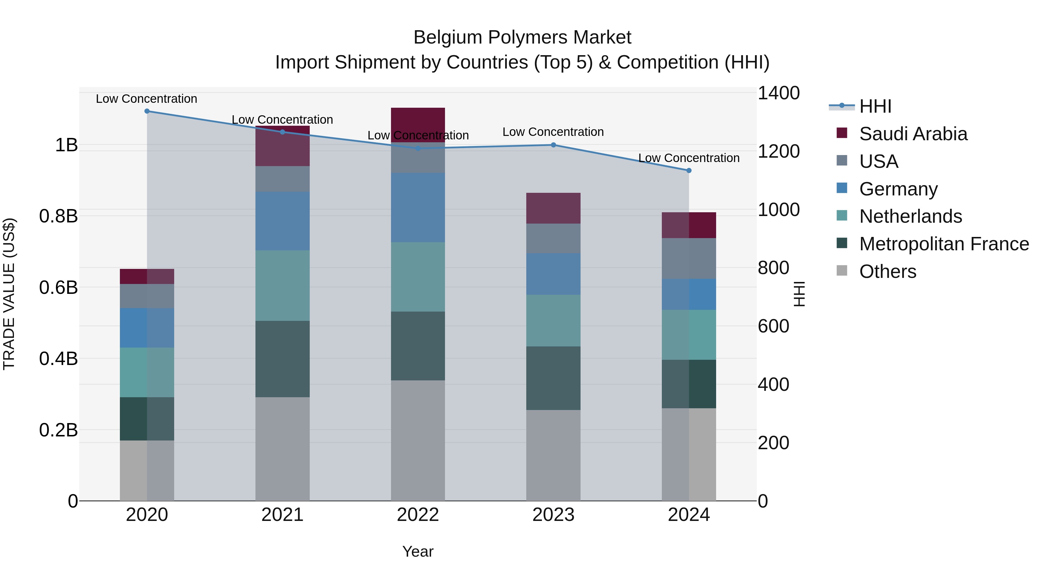 Belgium Polymers Market Top 5 Importing Countries and Market Competition (HHI) Analysis