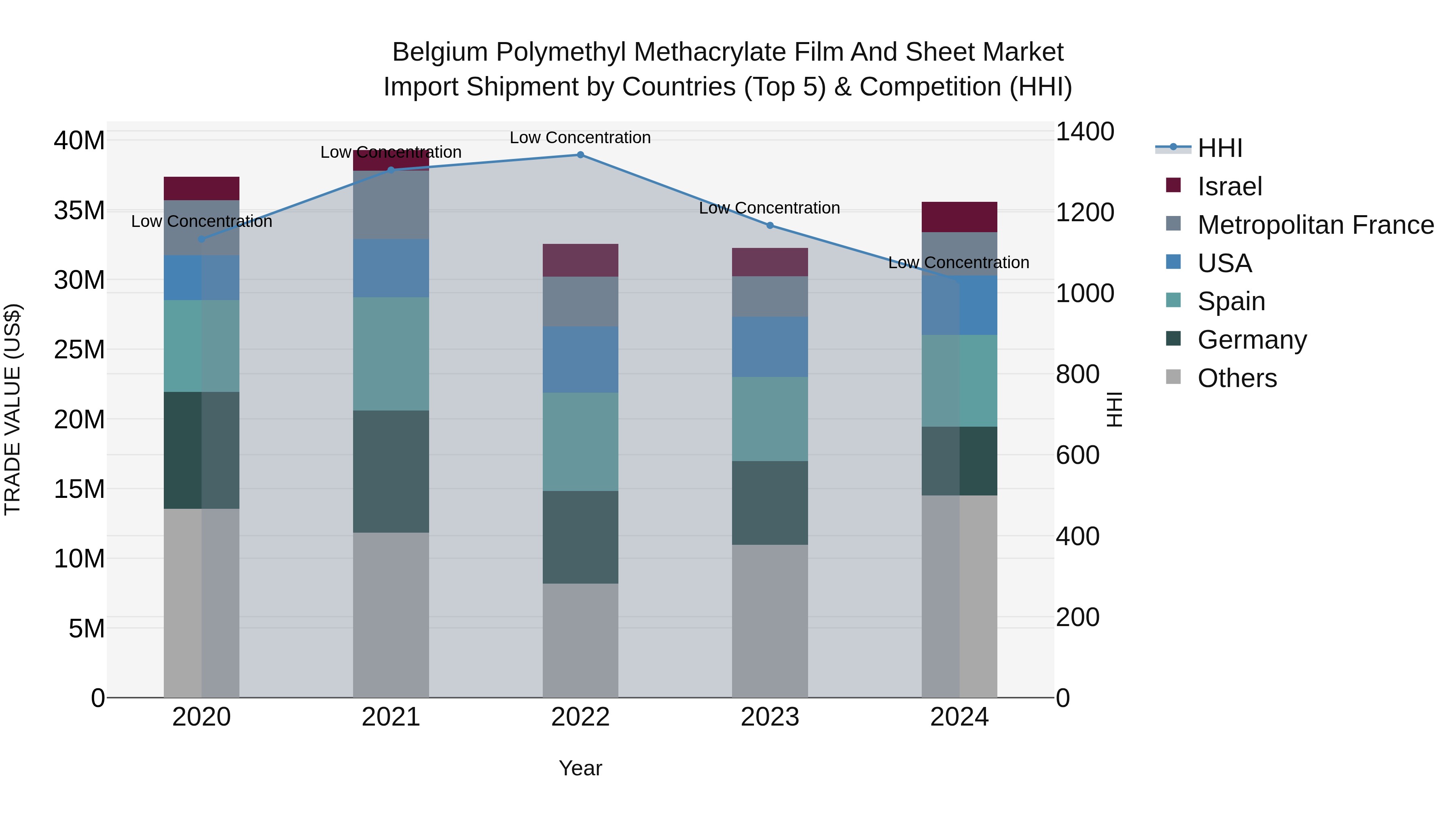 Belgium Polymethyl Methacrylate Film and Sheet Market Top 5 Importing Countries and Market Competition (HHI) Analysis