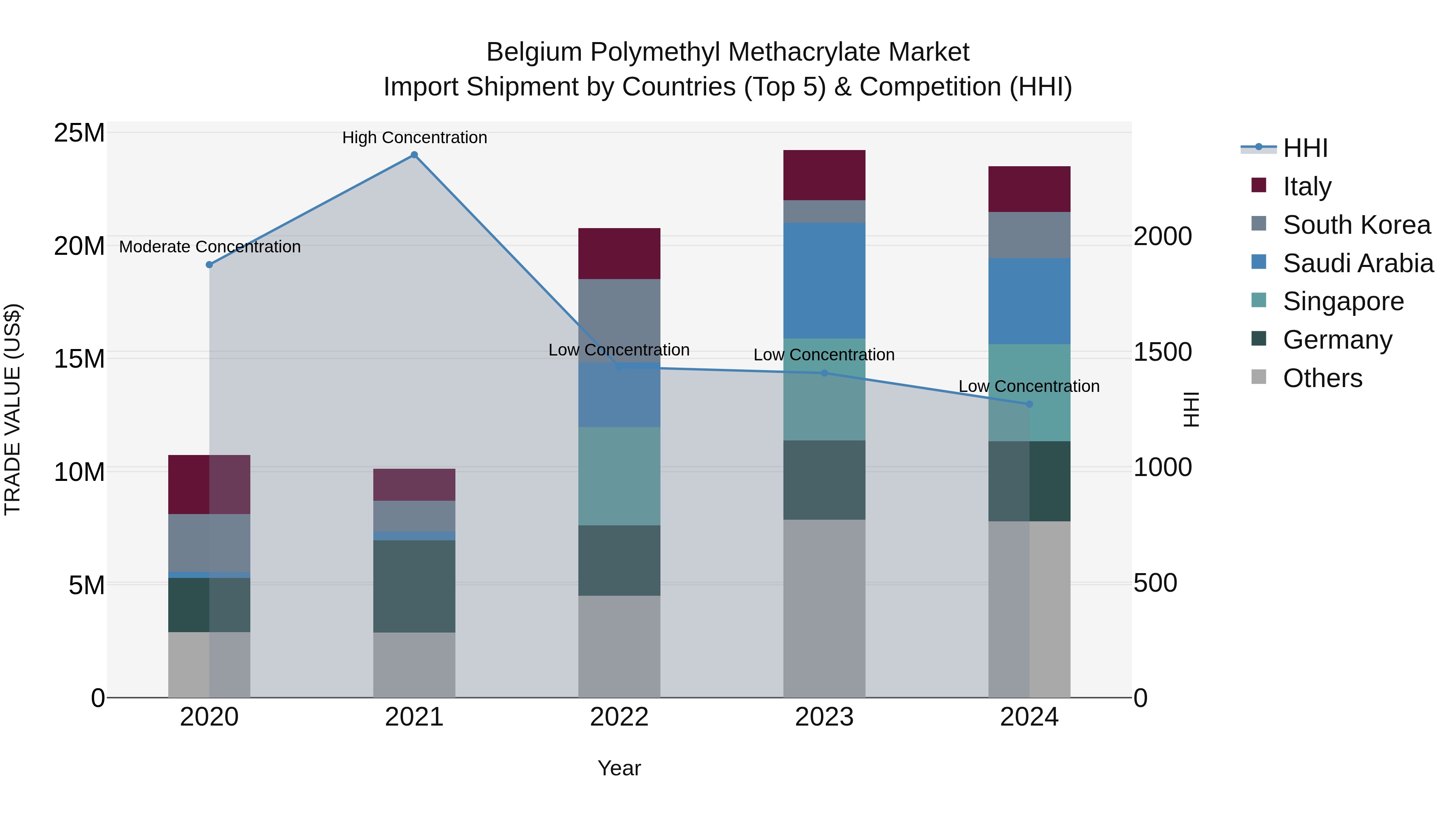 Belgium Polymethyl Methacrylate Market Top 5 Importing Countries and Market Competition (HHI) Analysis