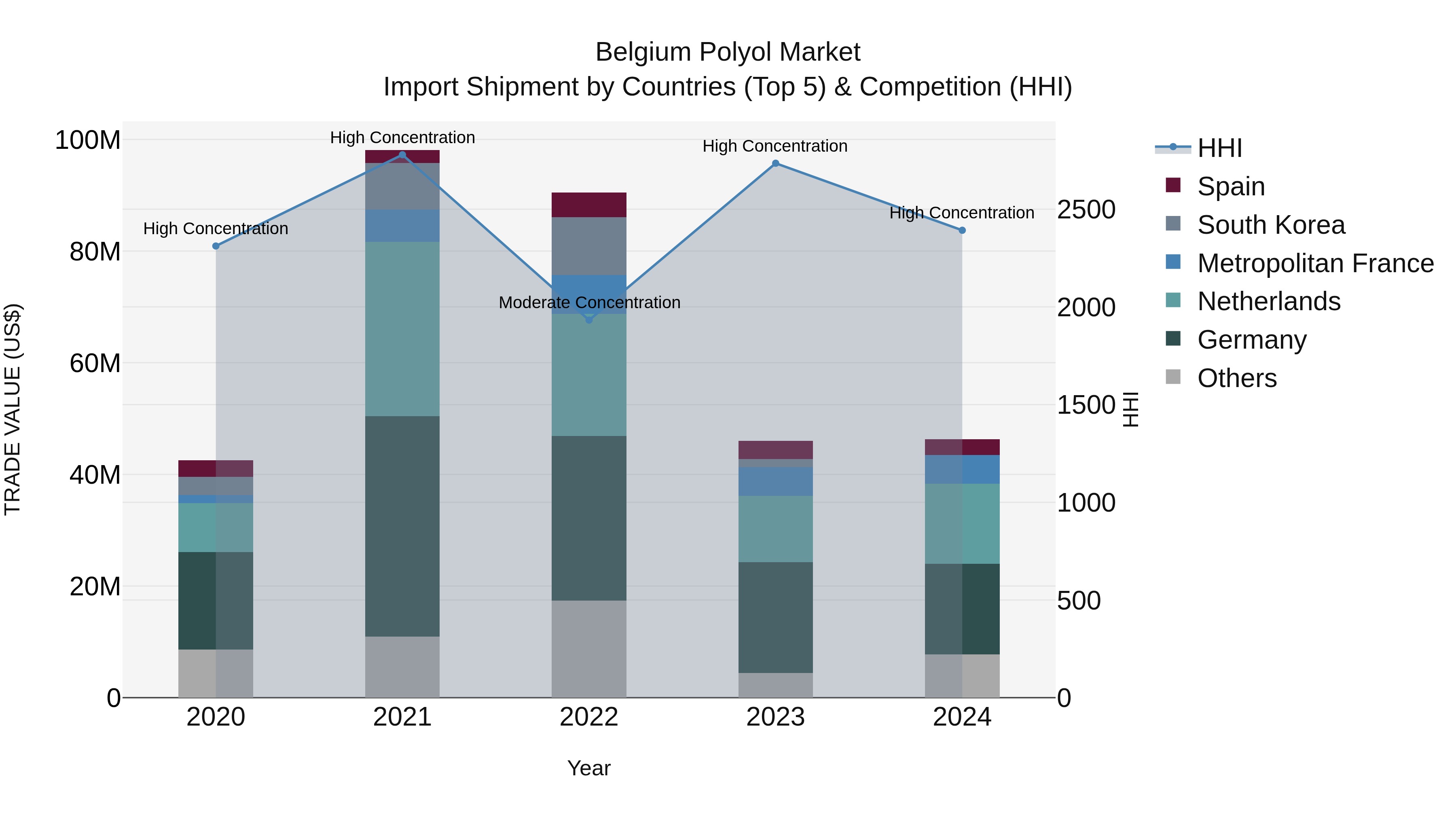 Belgium Polyol Market Top 5 Importing Countries and Market Competition (HHI) Analysis
