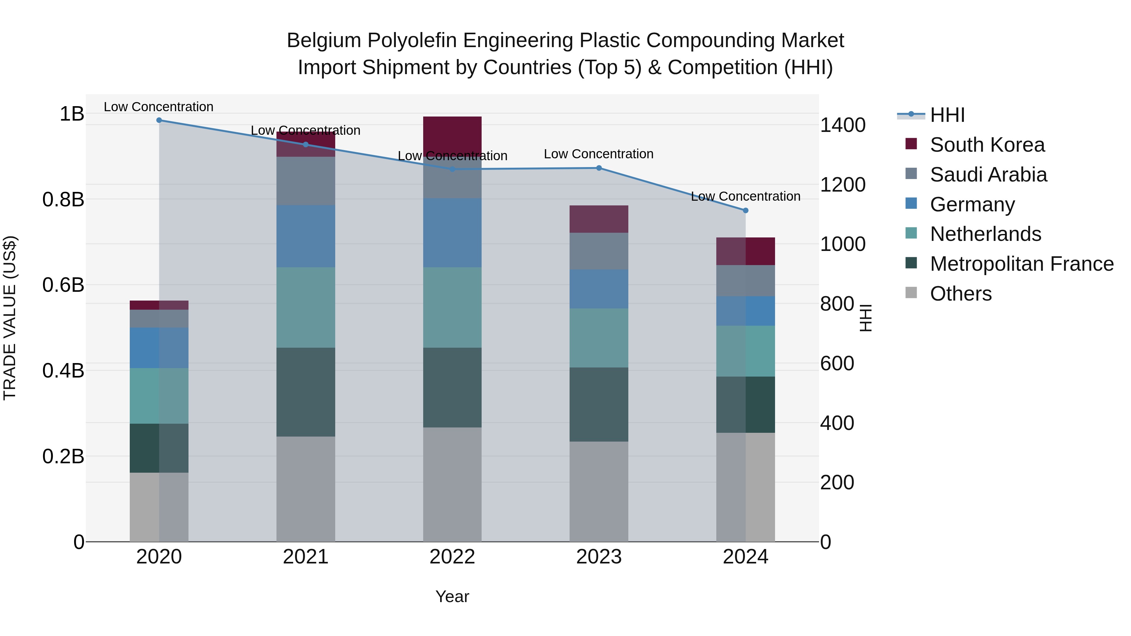 Belgium Polyolefin Engineering Plastic Compounding Market Top 5 Importing Countries and Market Competition (HHI) Analysis