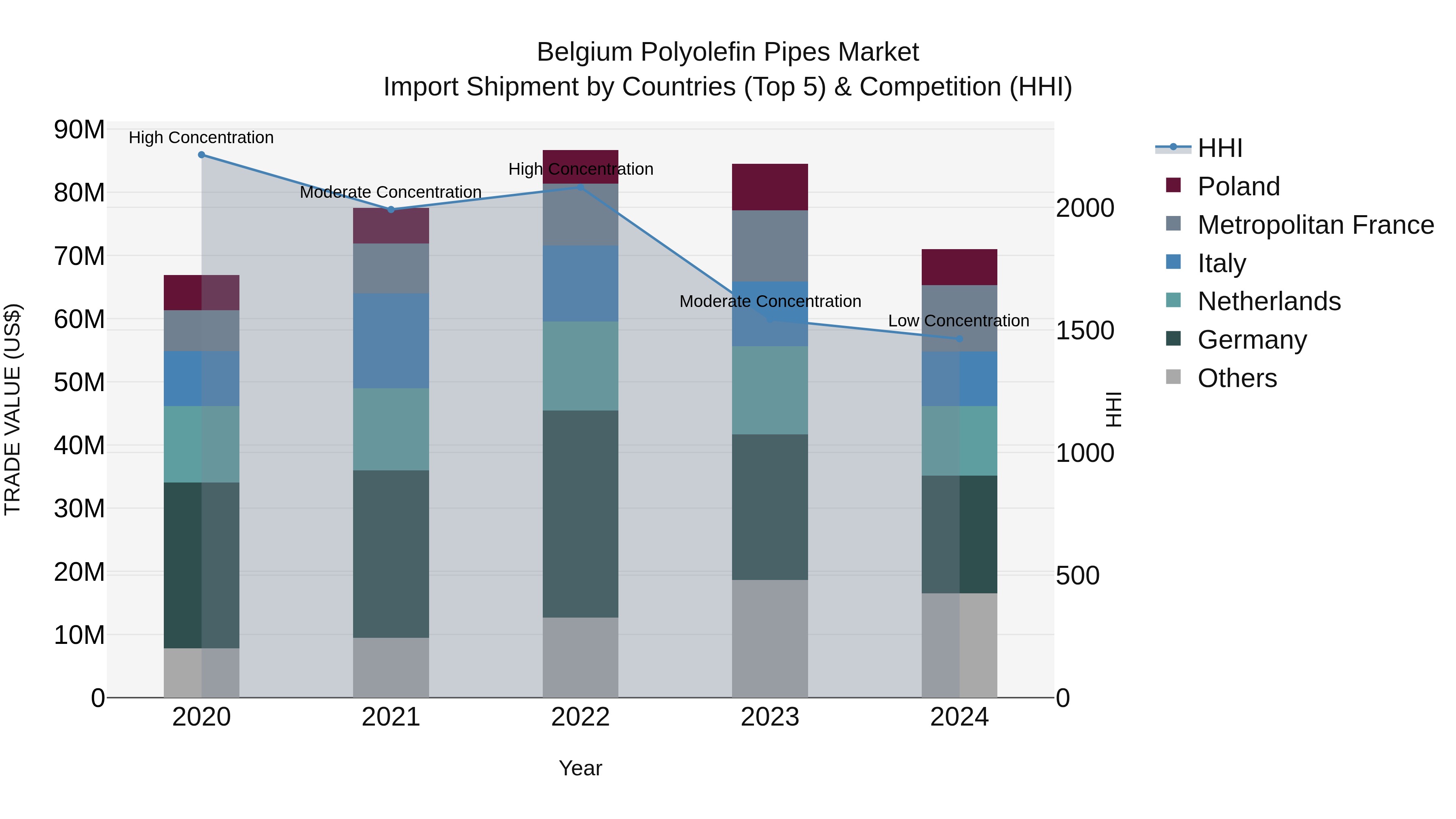 Belgium Polyolefin Pipes Market Top 5 Importing Countries and Market Competition (HHI) Analysis
