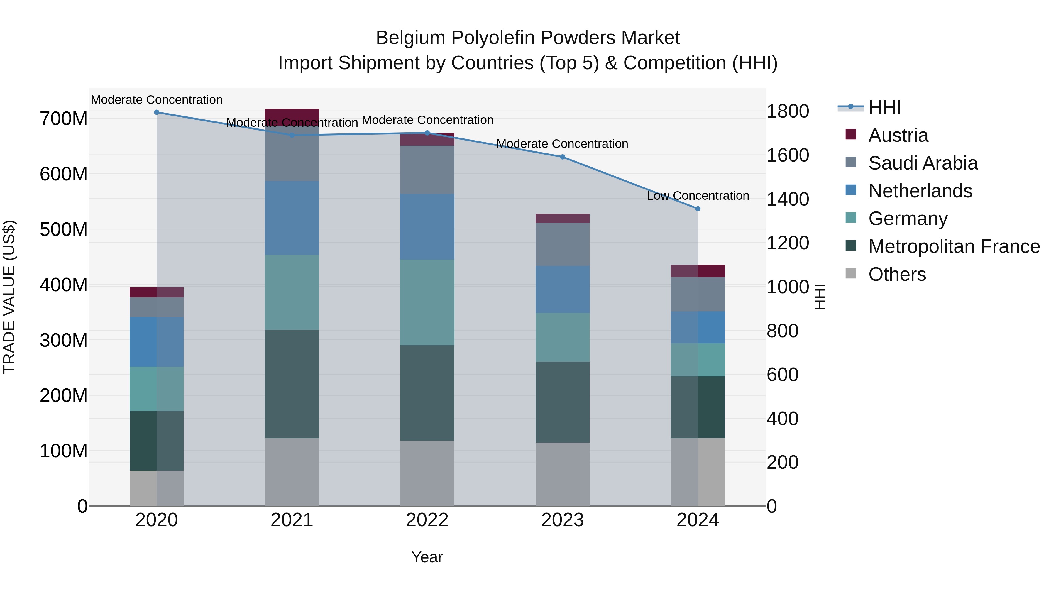 Belgium Polyolefin Powders Market Top 5 Importing Countries and Market Competition (HHI) Analysis
