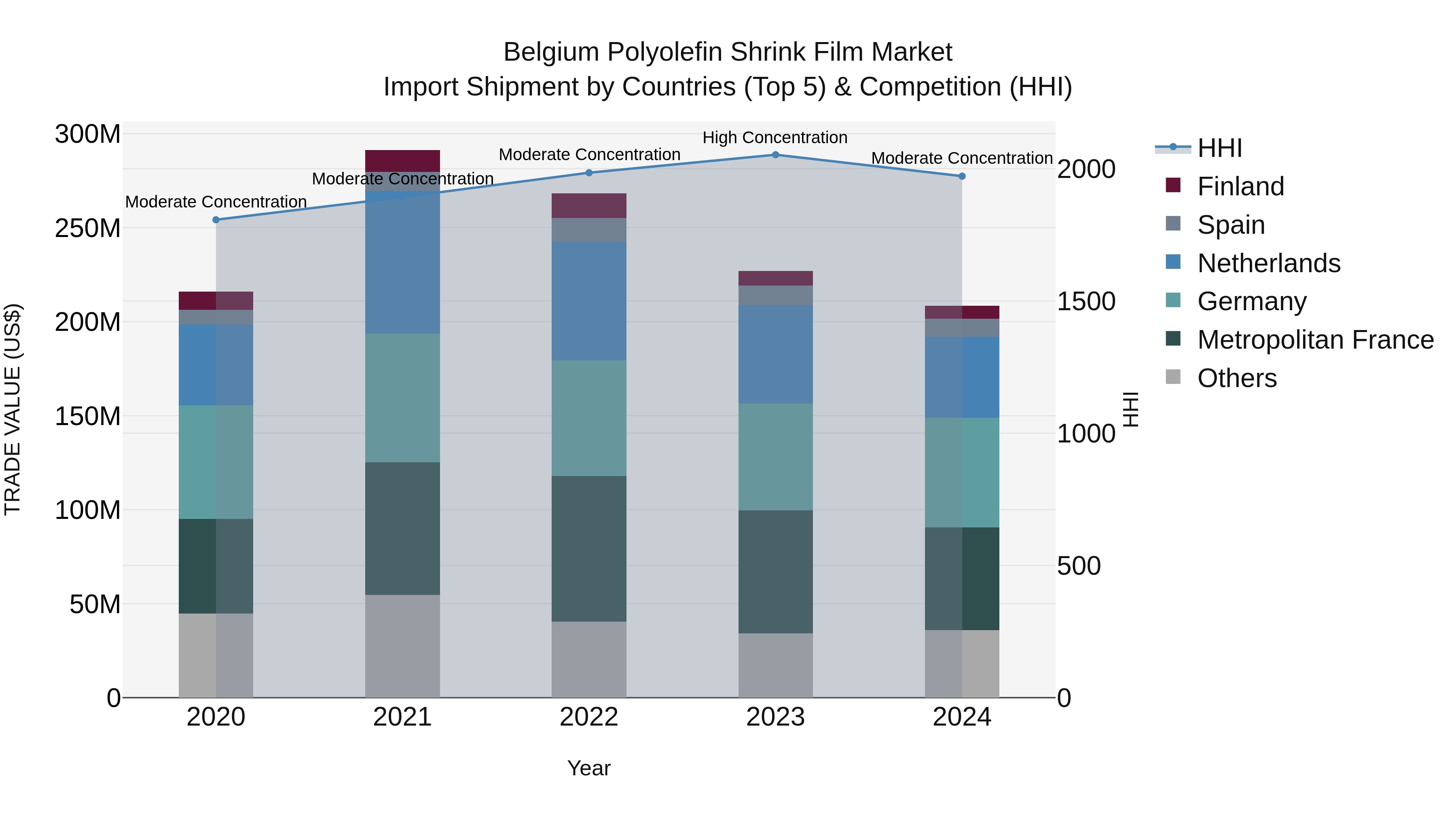 Belgium Polyolefin Shrink Film Market Top 5 Importing Countries and Market Competition (HHI) Analysis