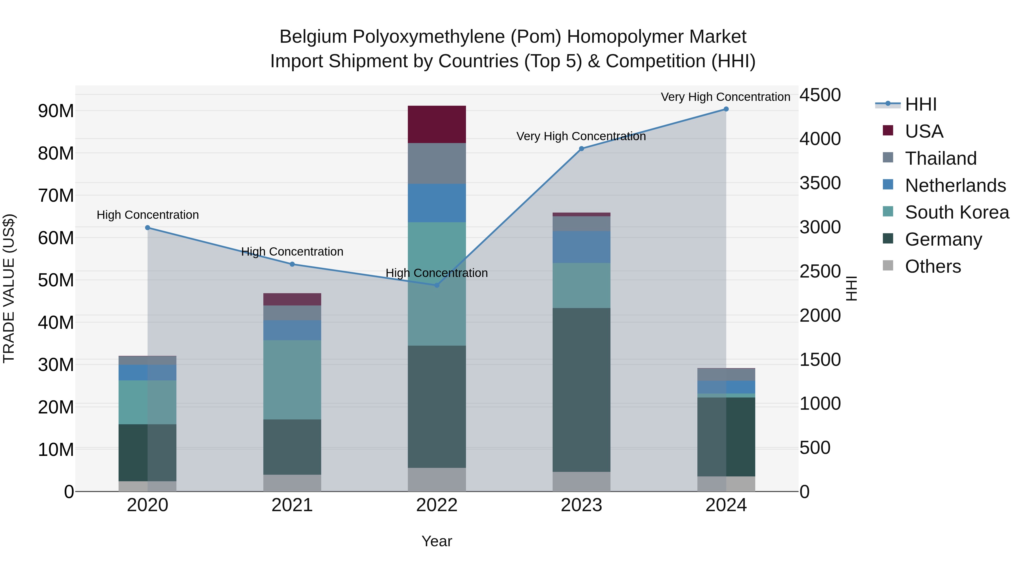 Belgium Polyoxymethylene (Pom) Homopolymer Market Top 5 Importing Countries and Market Competition (HHI) Analysis