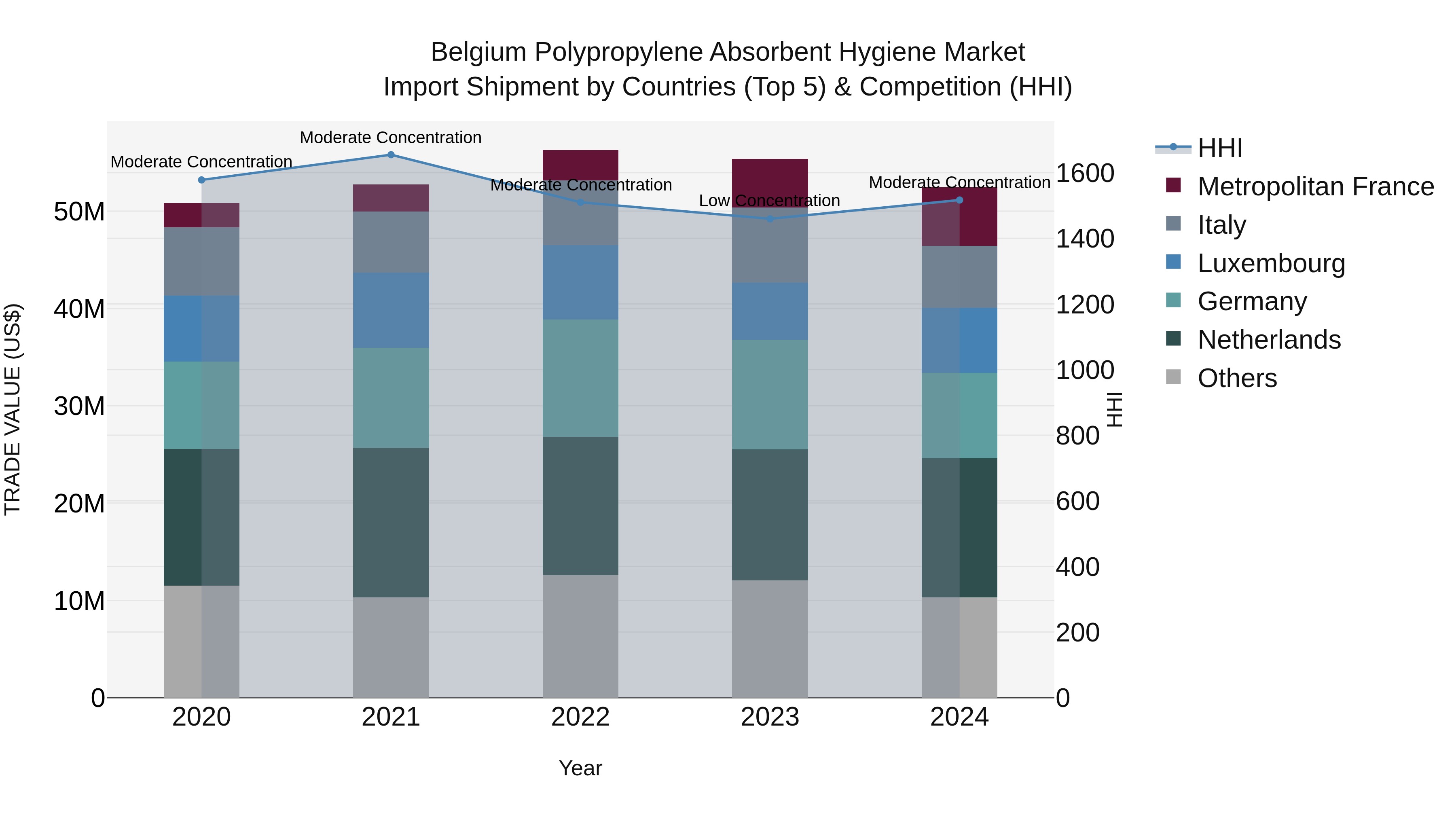 Belgium Polypropylene Absorbent Hygiene Market Top 5 Importing Countries and Market Competition (HHI) Analysis