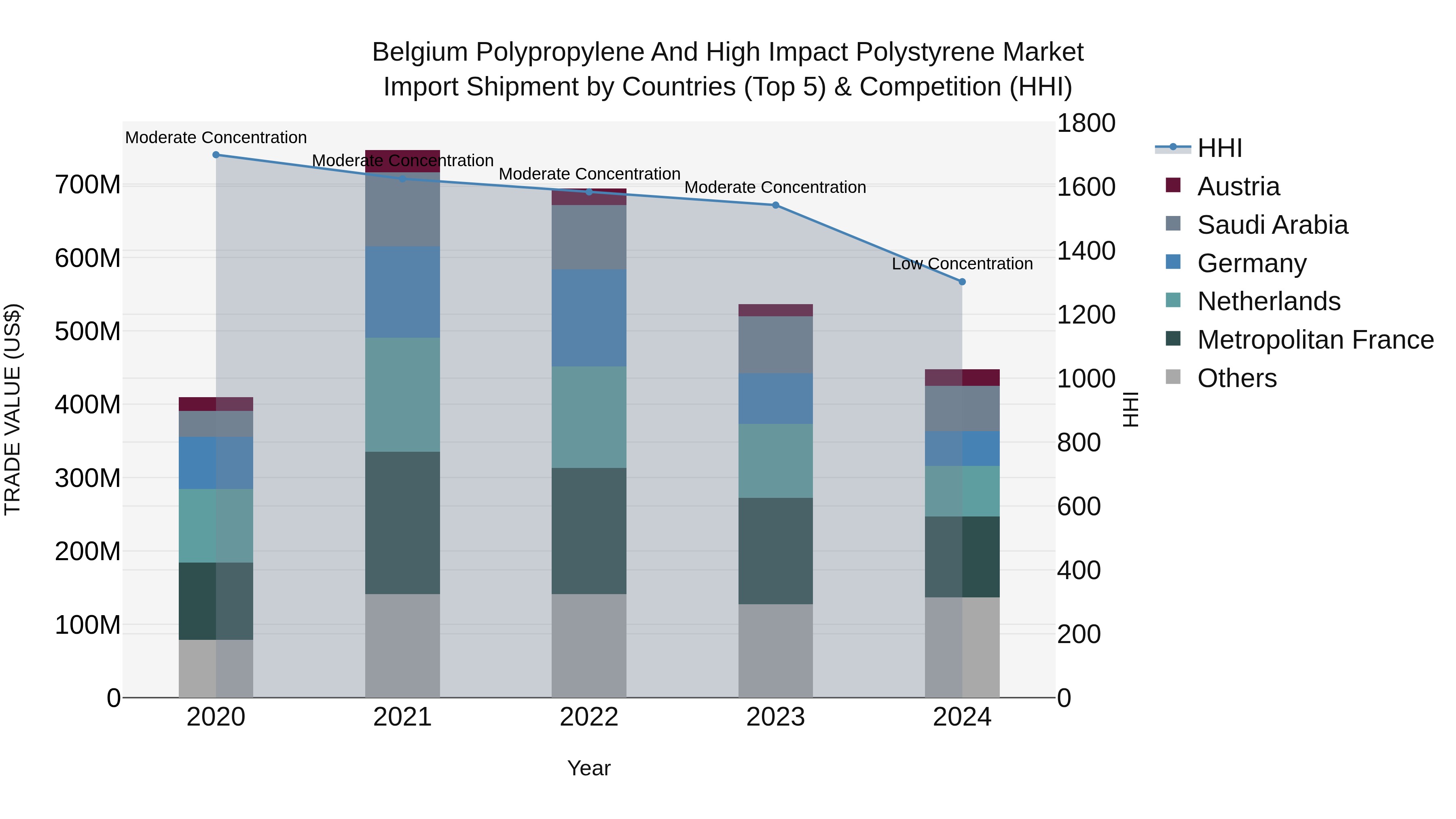 Belgium Polypropylene and High Impact Polystyrene Market Top 5 Importing Countries and Market Competition (HHI) Analysis