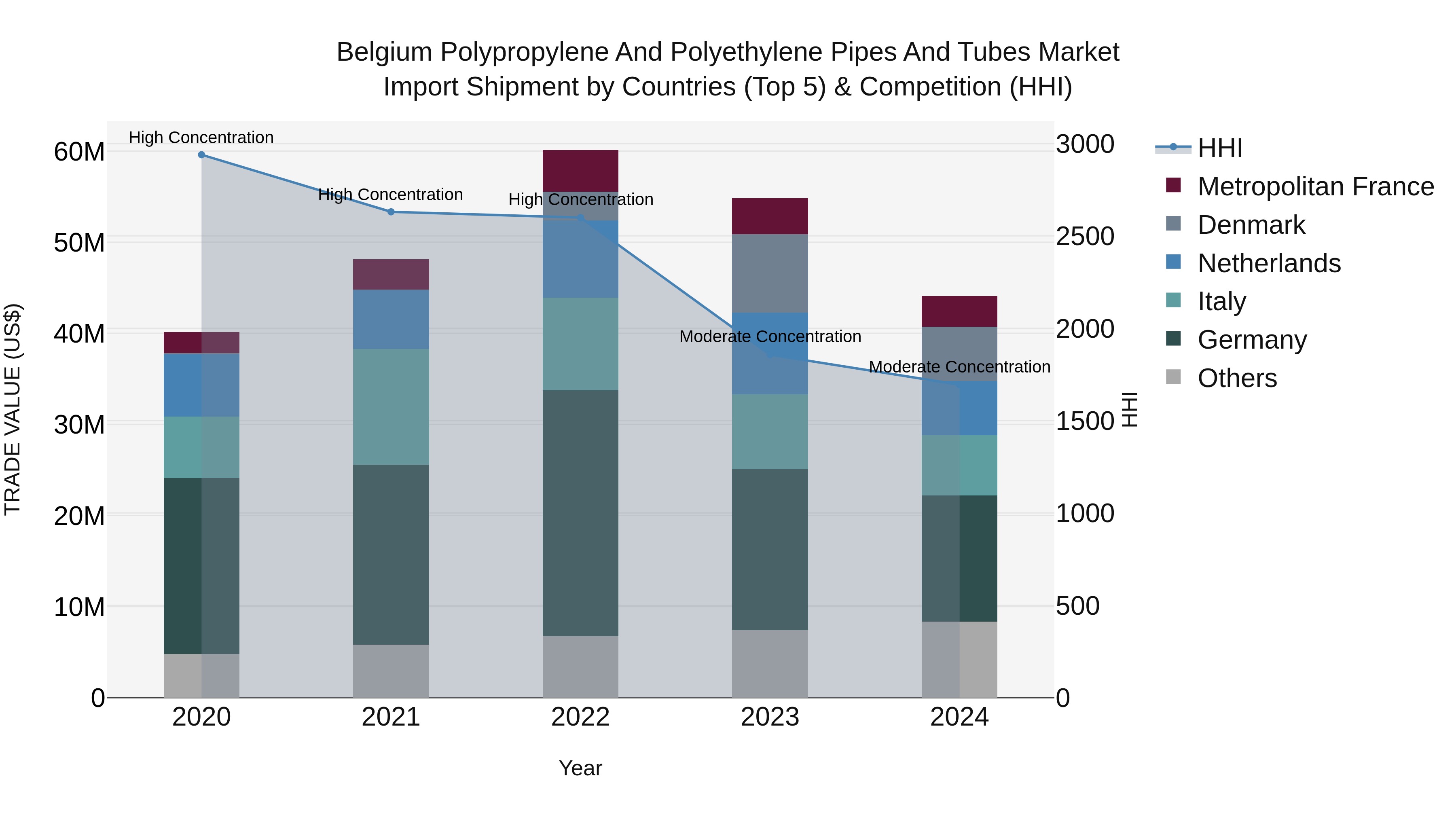 Belgium Polypropylene and Polyethylene Pipes and Tubes Market Top 5 Importing Countries and Market Competition (HHI) Analysis