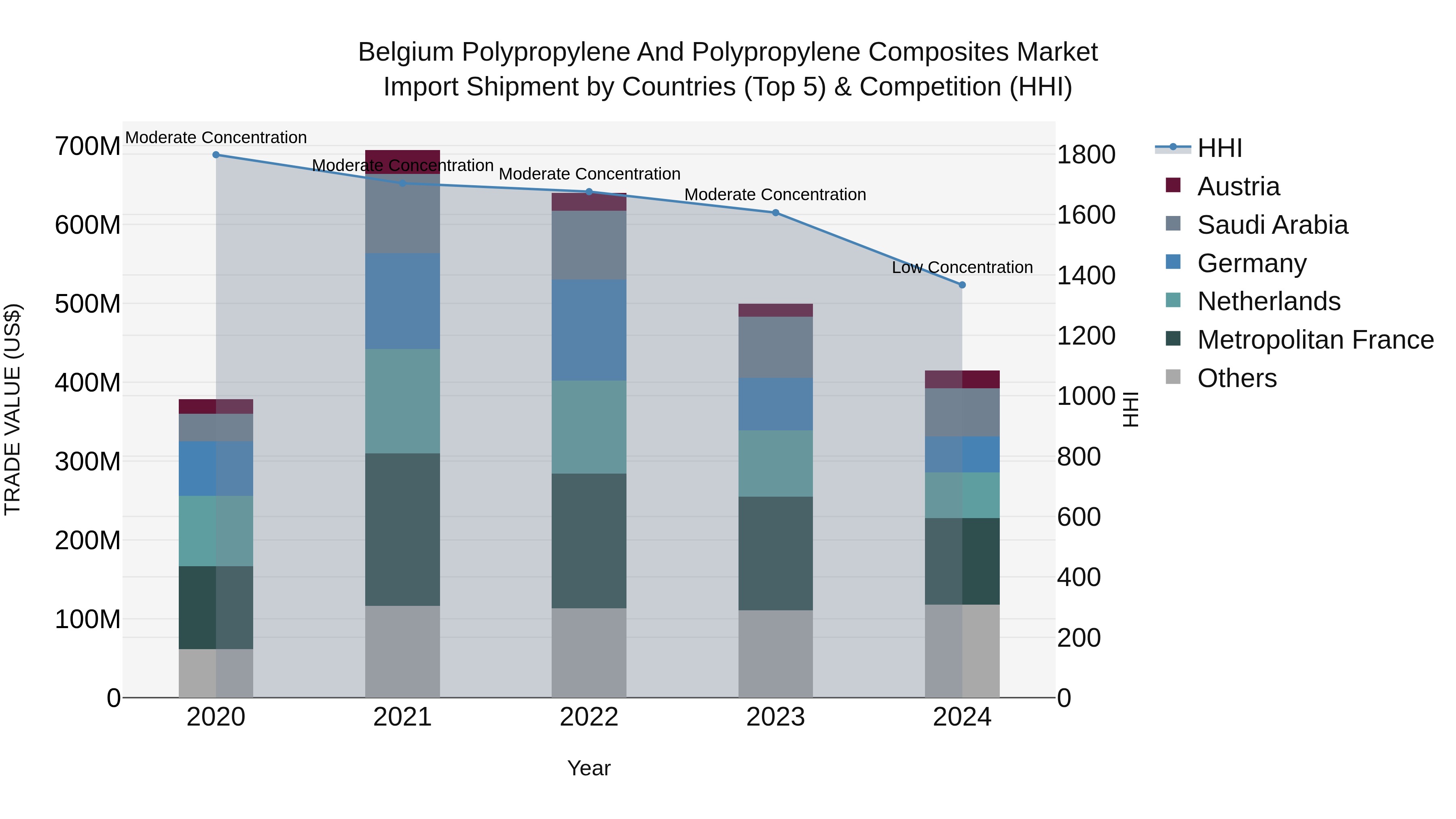 Belgium Polypropylene and Polypropylene Composites Market Top 5 Importing Countries and Market Competition (HHI) Analysis