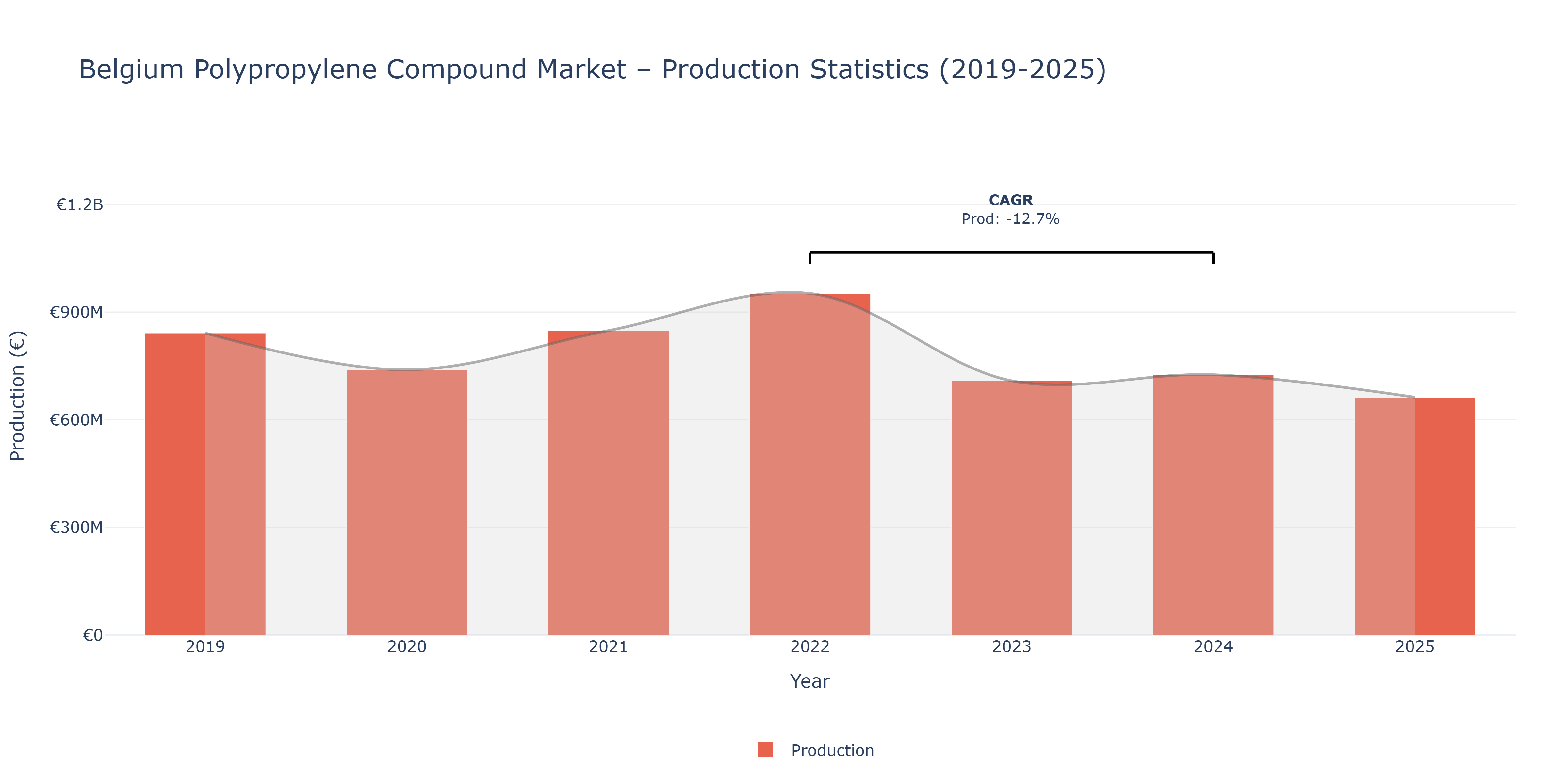 Belgium Polypropylene Compound - Market Production Statistics (2019-2025)