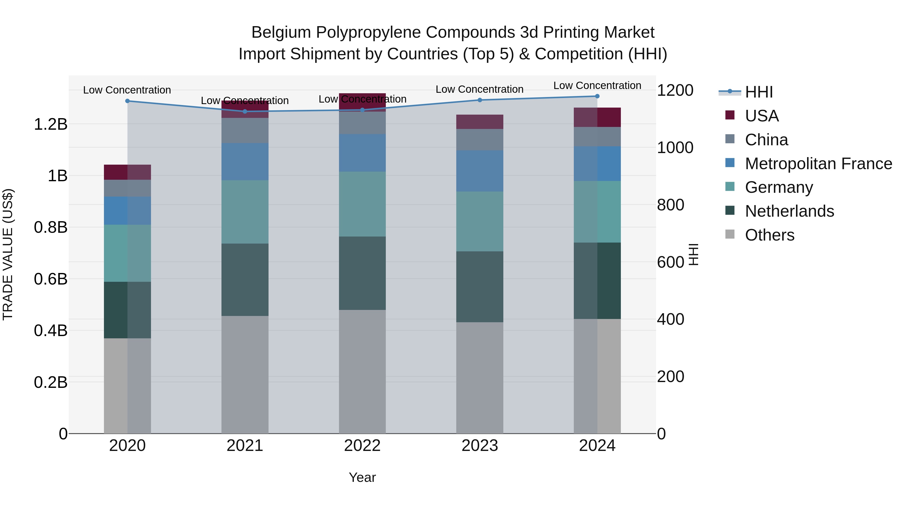 Belgium Polypropylene Compounds 3d Printing Market Top 5 Importing Countries and Market Competition (HHI) Analysis