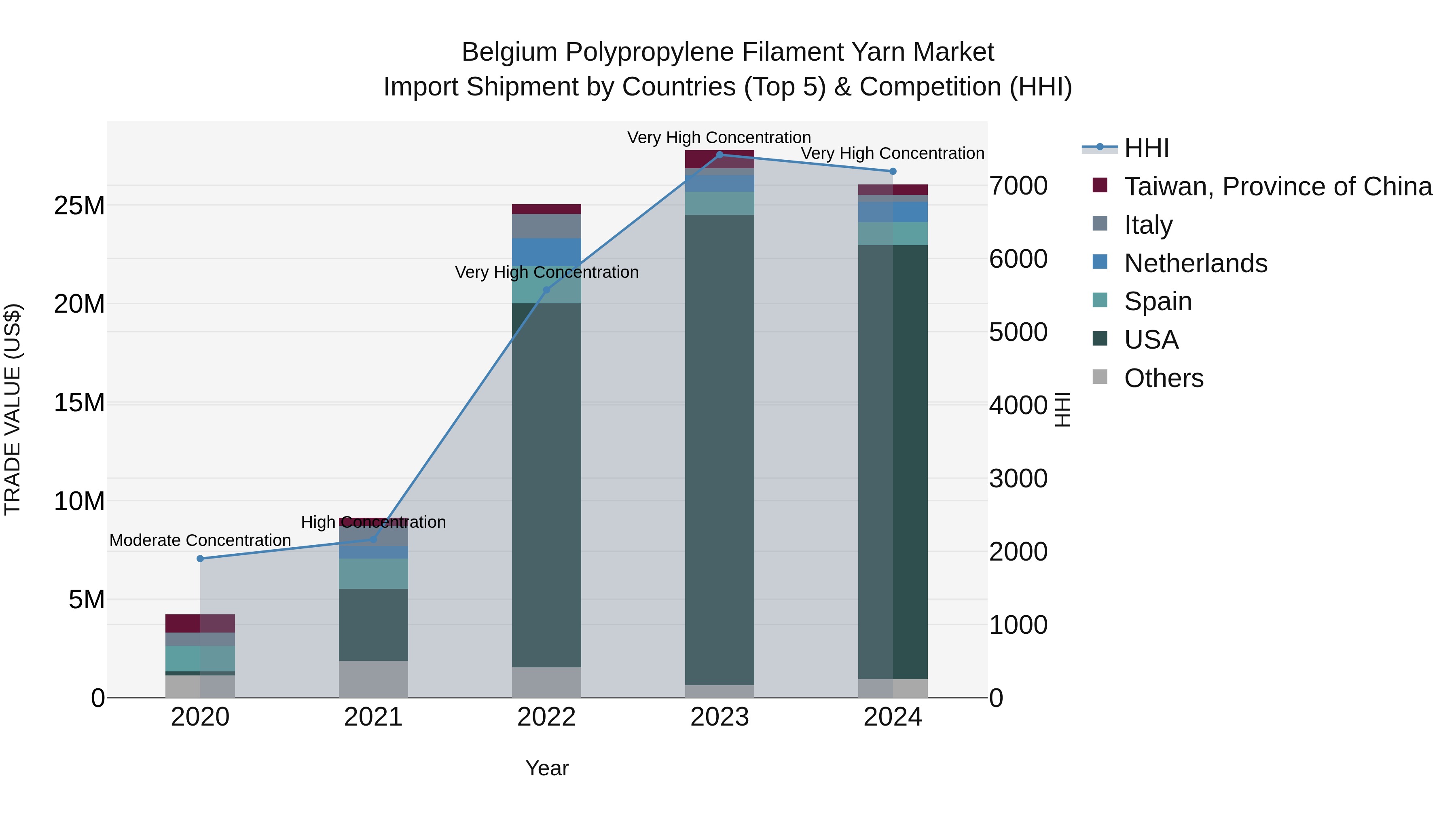 Belgium Polypropylene Filament Yarn Market Top 5 Importing Countries and Market Competition (HHI) Analysis
