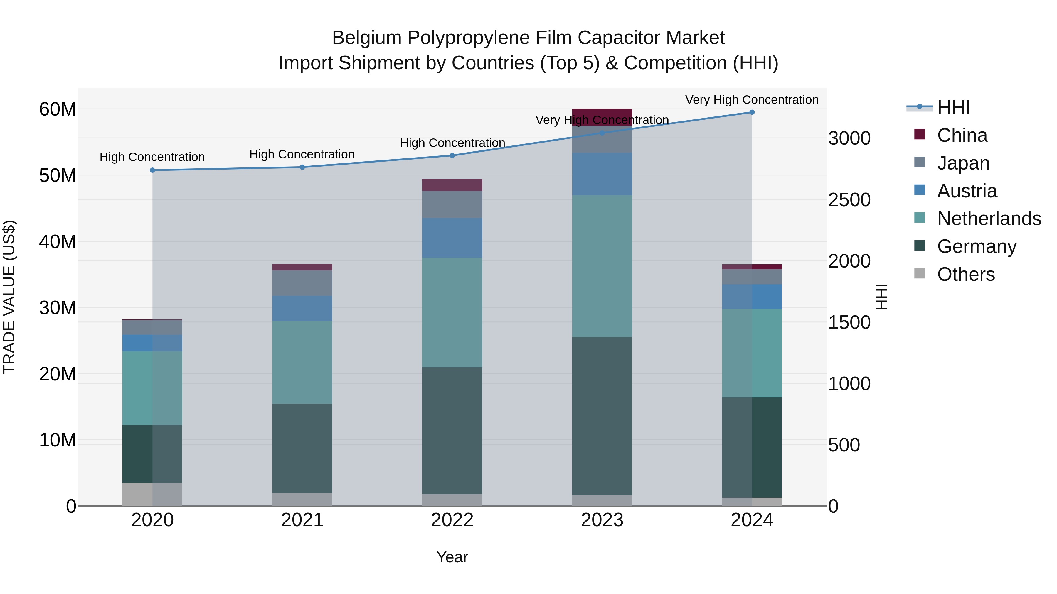 Belgium Polypropylene Film Capacitor Market Top 5 Importing Countries and Market Competition (HHI) Analysis
