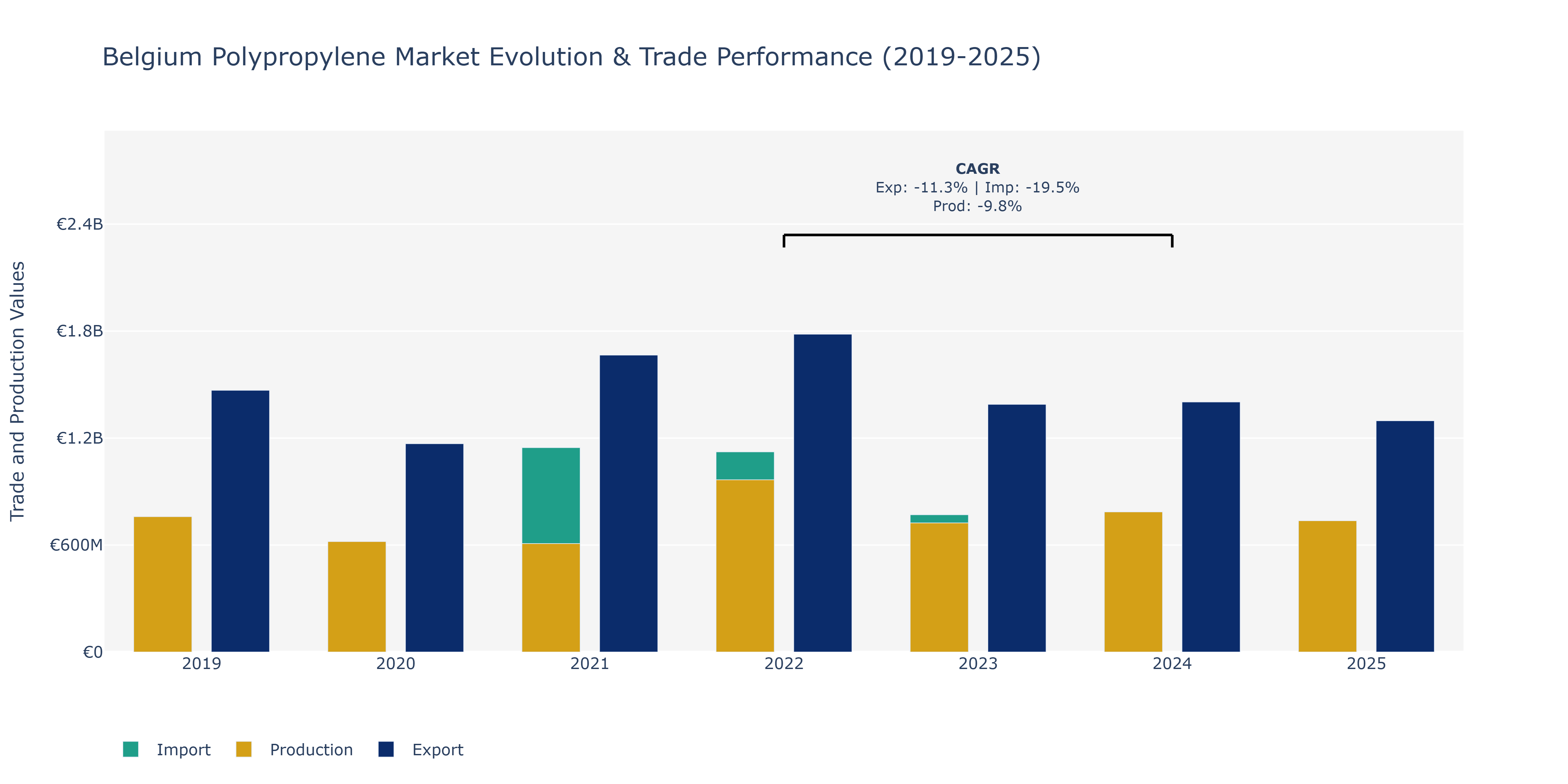 Belgium Polypropylene Market: Production & Trade Performance (2019-2025)