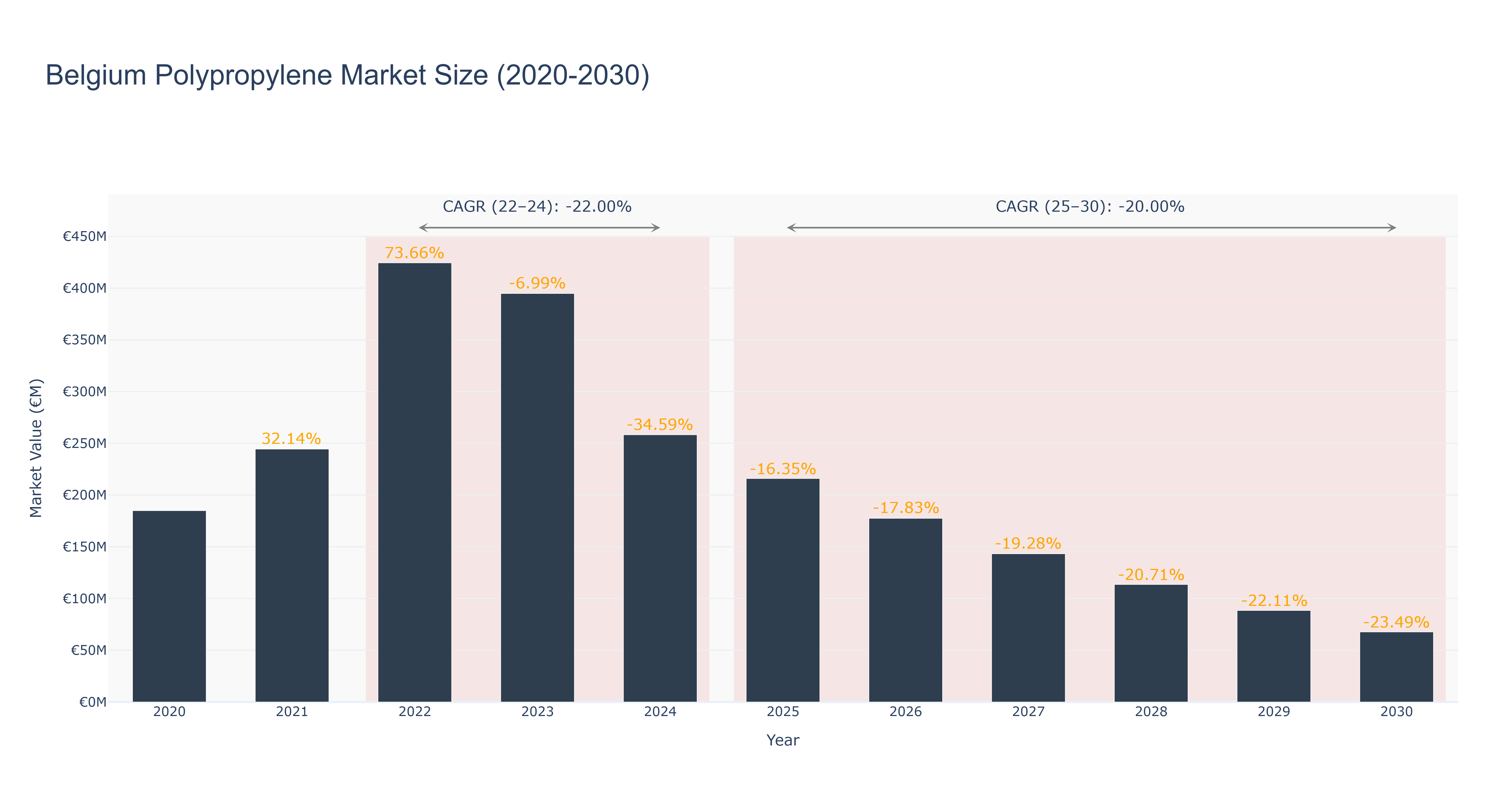 Belgium Polypropylene Market Size (2020-2030)