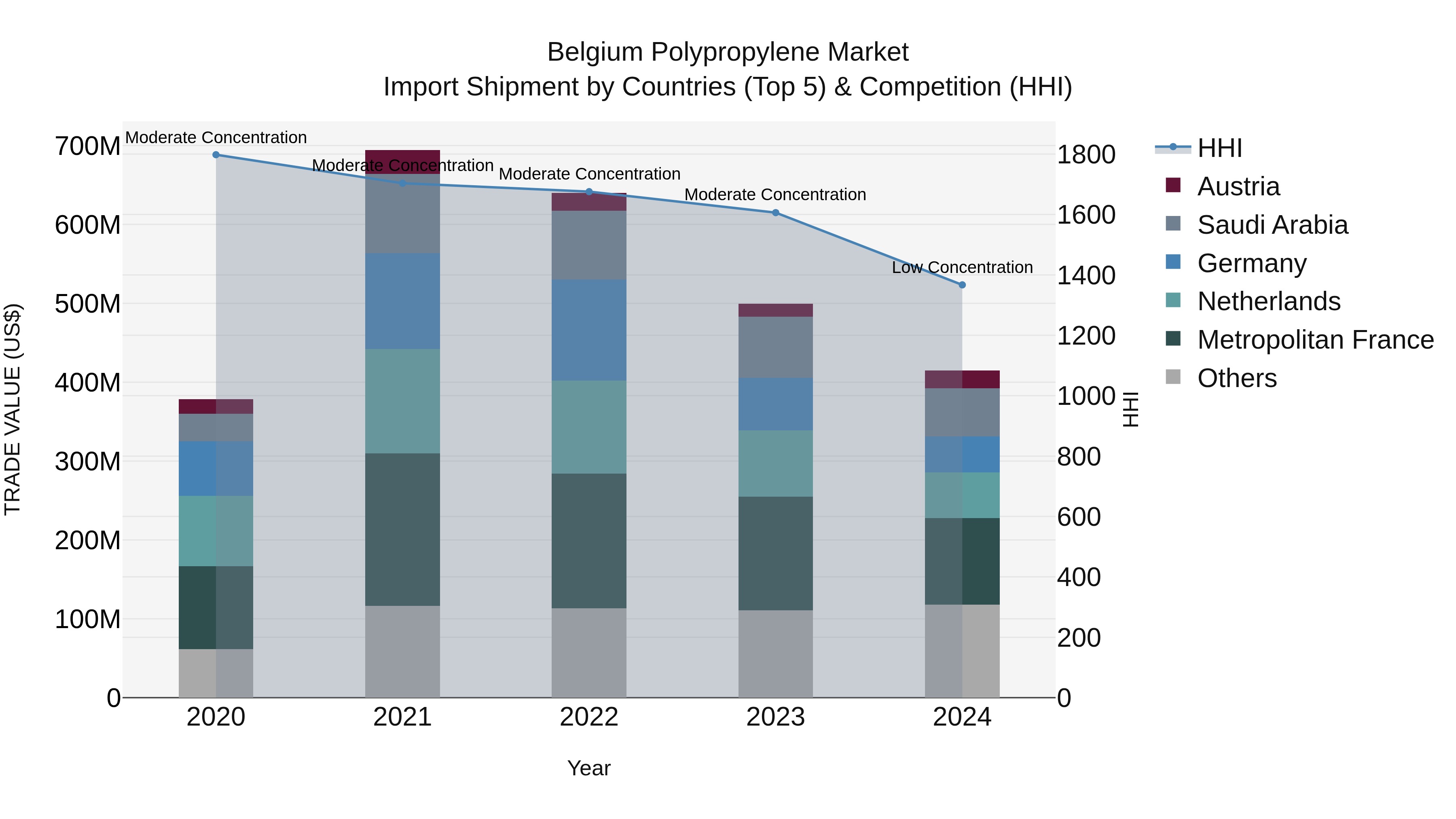 Belgium Polypropylene Market Top 5 Importing Countries and Market Competition (HHI) Analysis