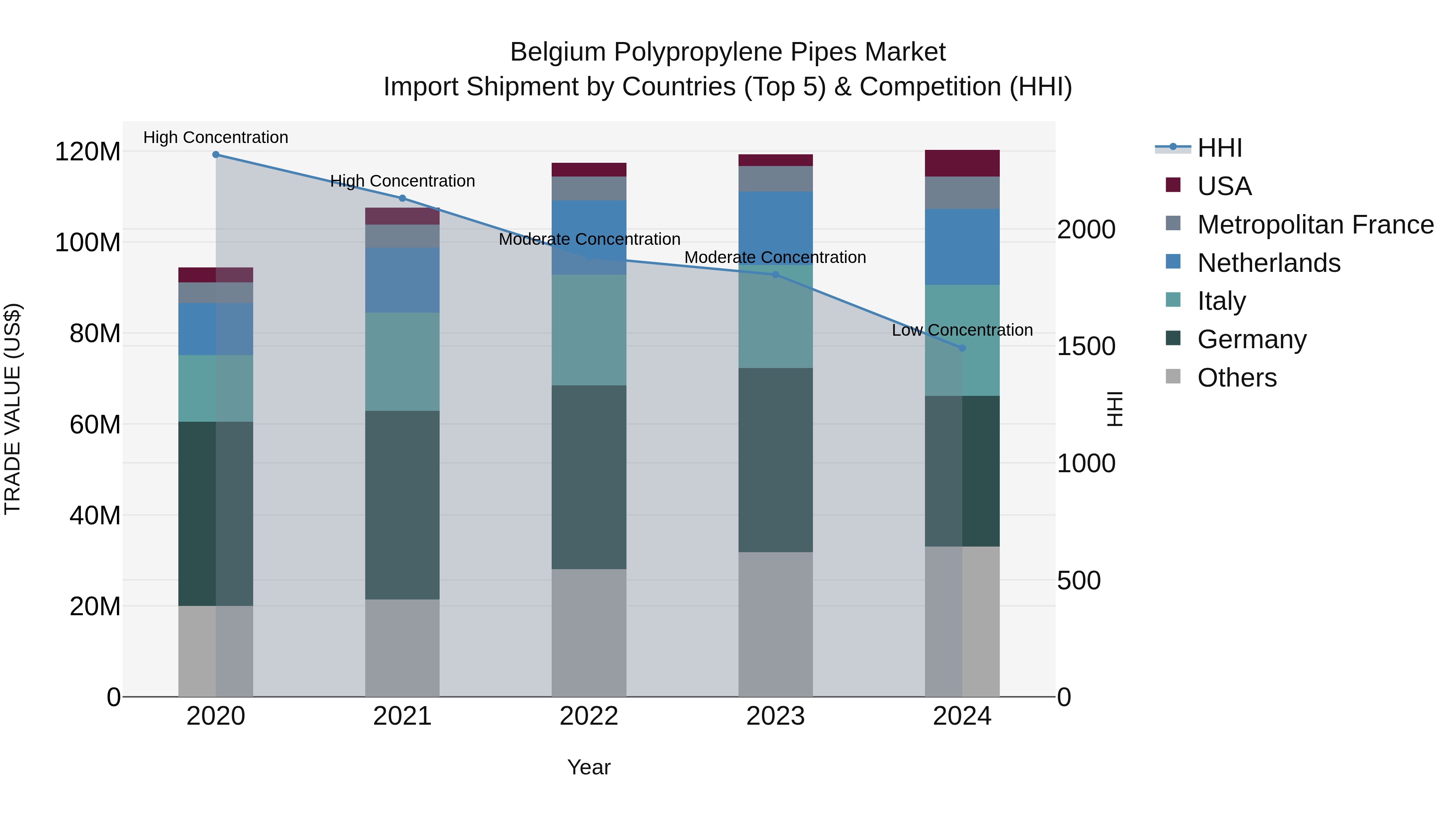 Belgium Polypropylene Pipes Market Top 5 Importing Countries and Market Competition (HHI) Analysis