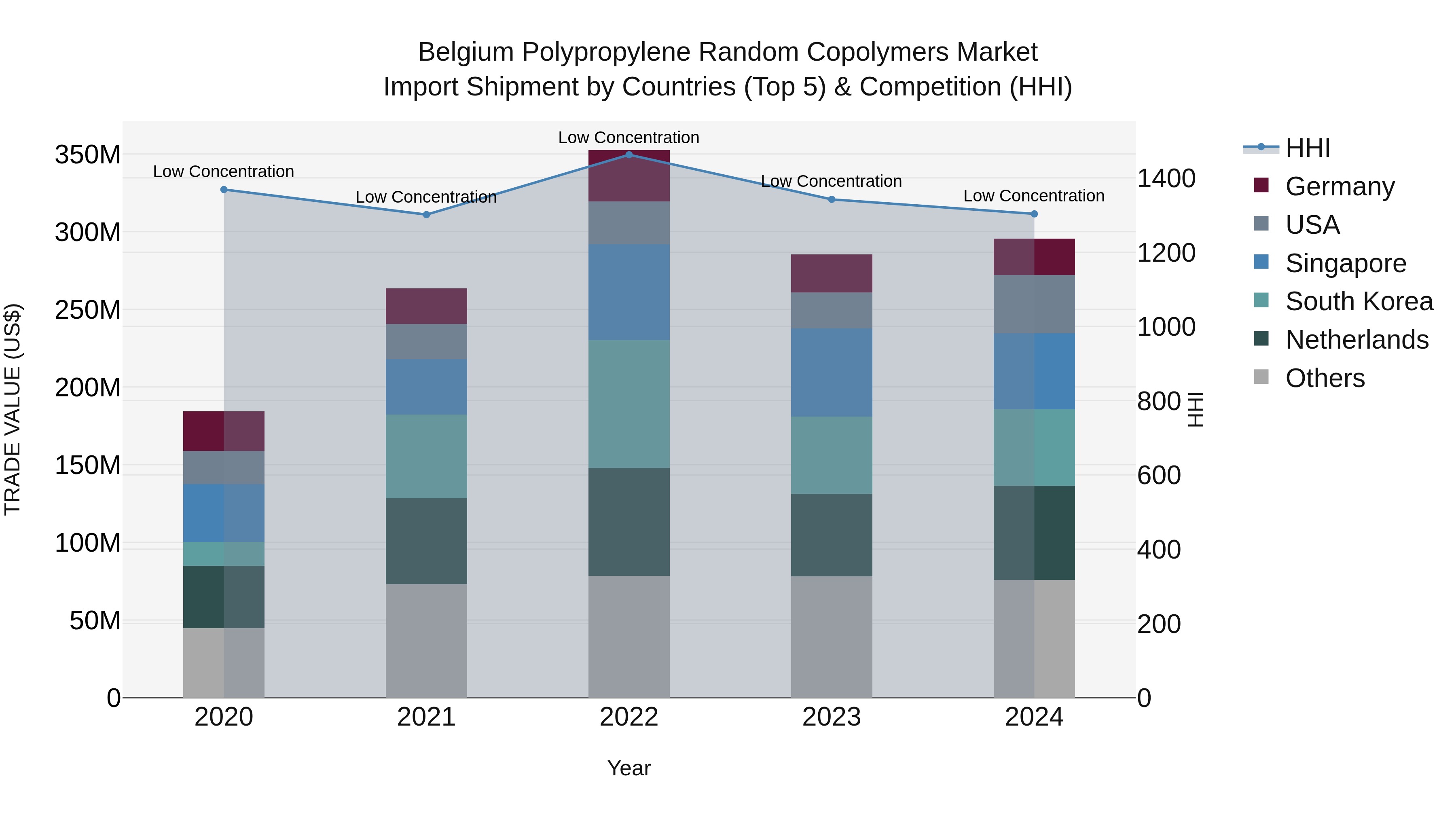 Belgium Polypropylene Random Copolymers Market Top 5 Importing Countries and Market Competition (HHI) Analysis