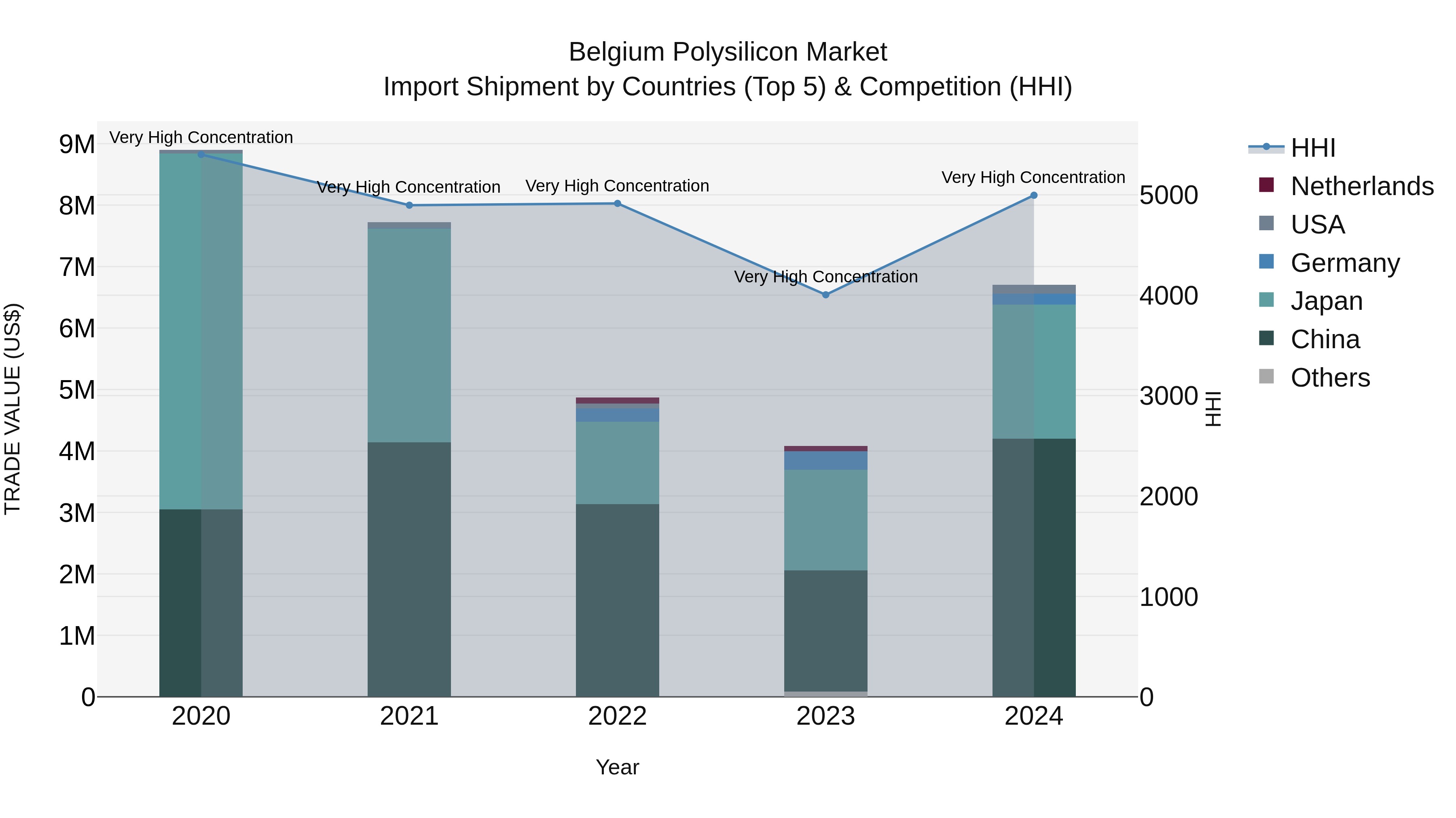 Belgium Polysilicon Market Top 5 Importing Countries and Market Competition (HHI) Analysis