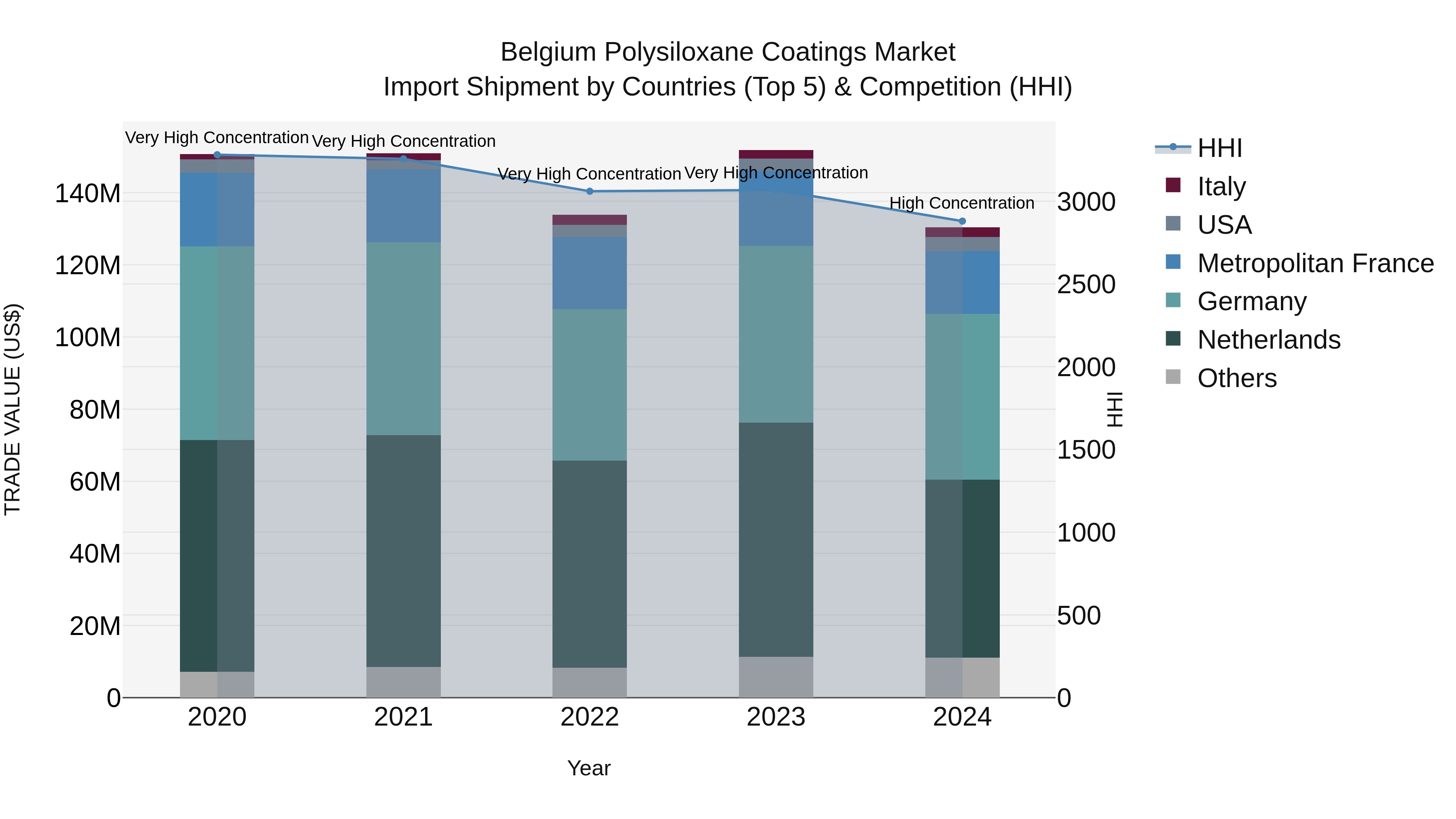 Belgium Polysiloxane Coatings Market Top 5 Importing Countries and Market Competition (HHI) Analysis